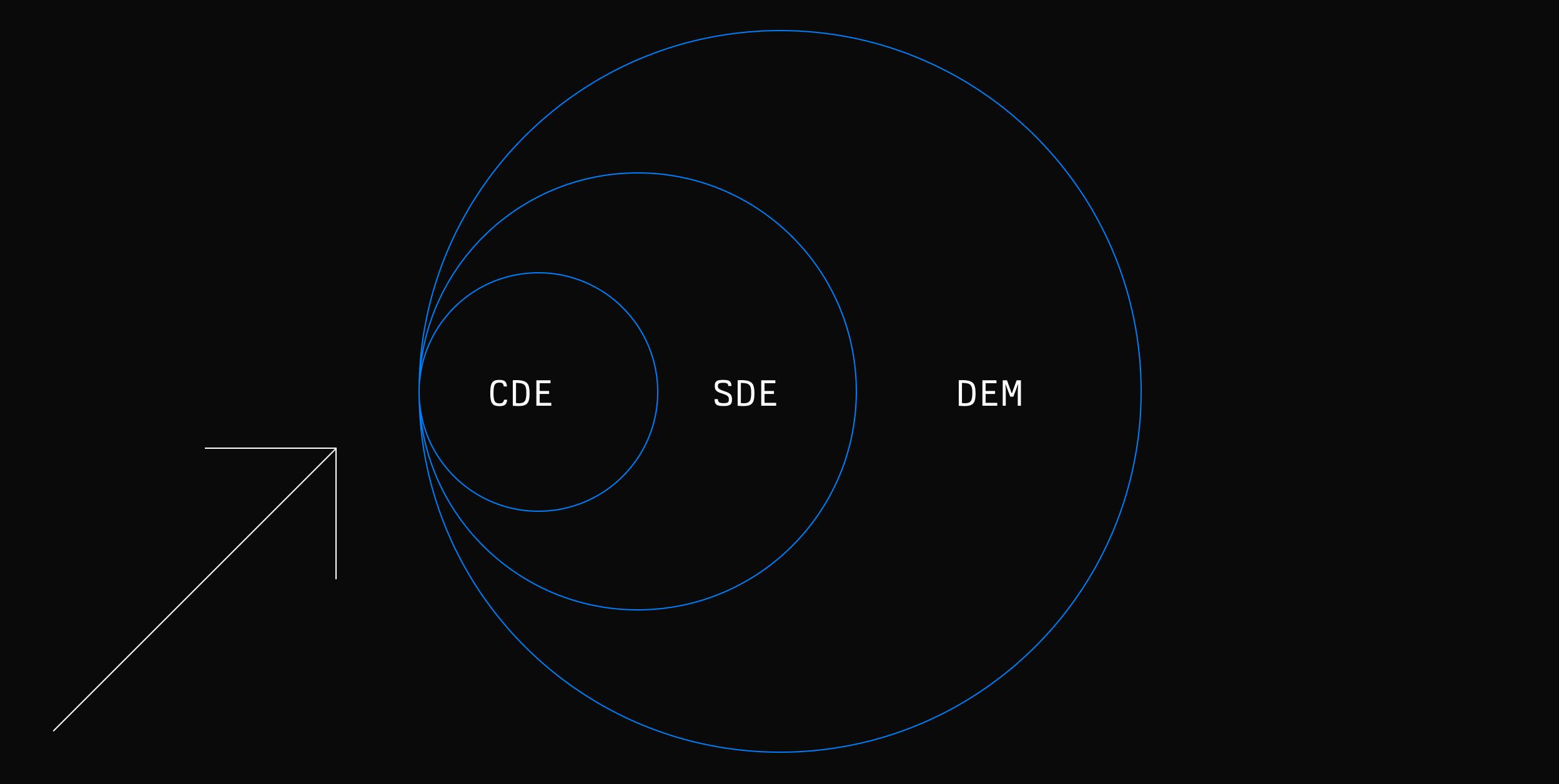 Relation between CDEs, SDEs and DEMs