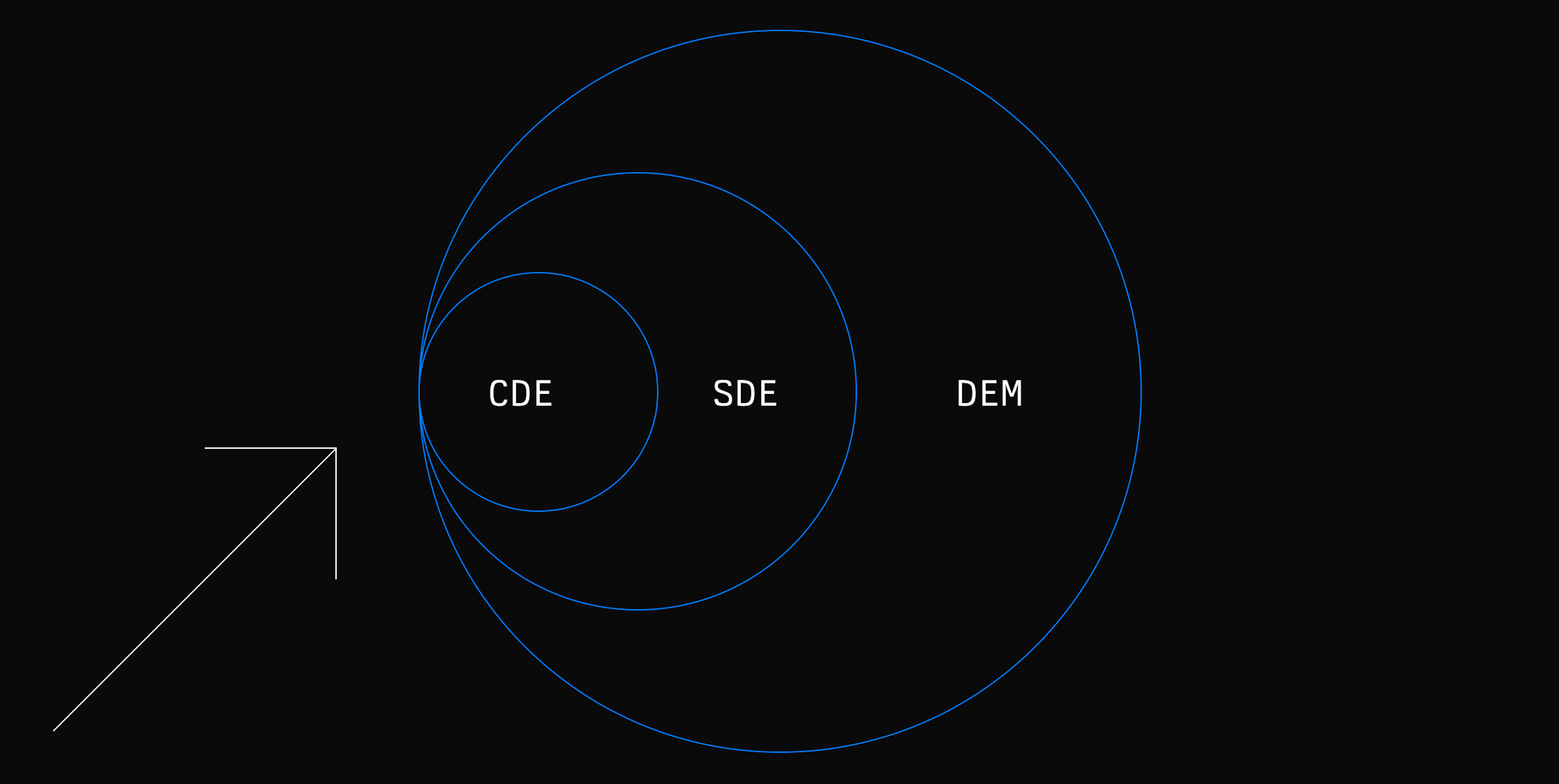 Relation between CDEs, SDEs and DEMs