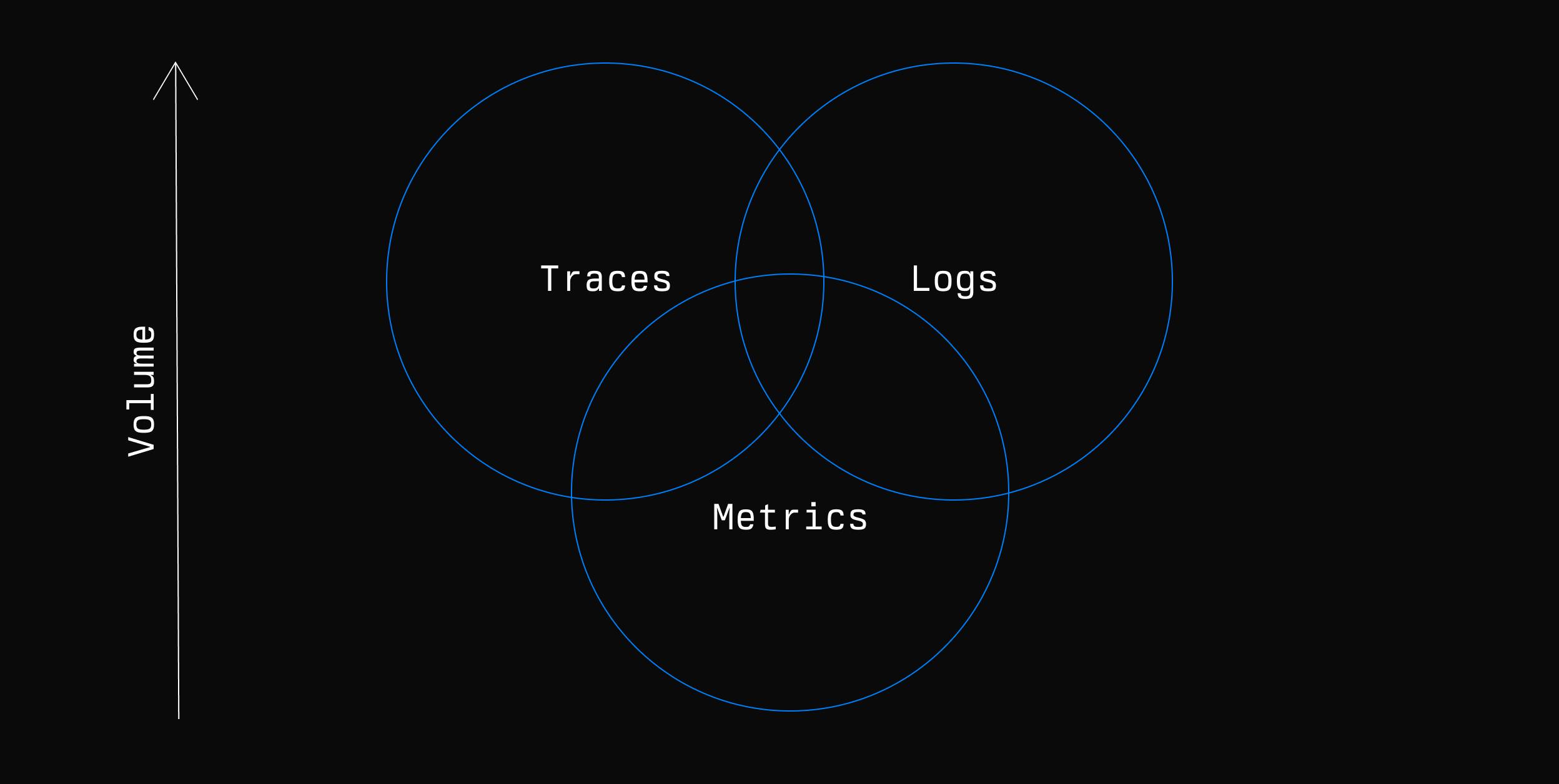 Three pillars of observability: Metrics for snapshots, Traces for request pathways, and Logs for in-depth events. Data volume grows from Metrics to Logs.