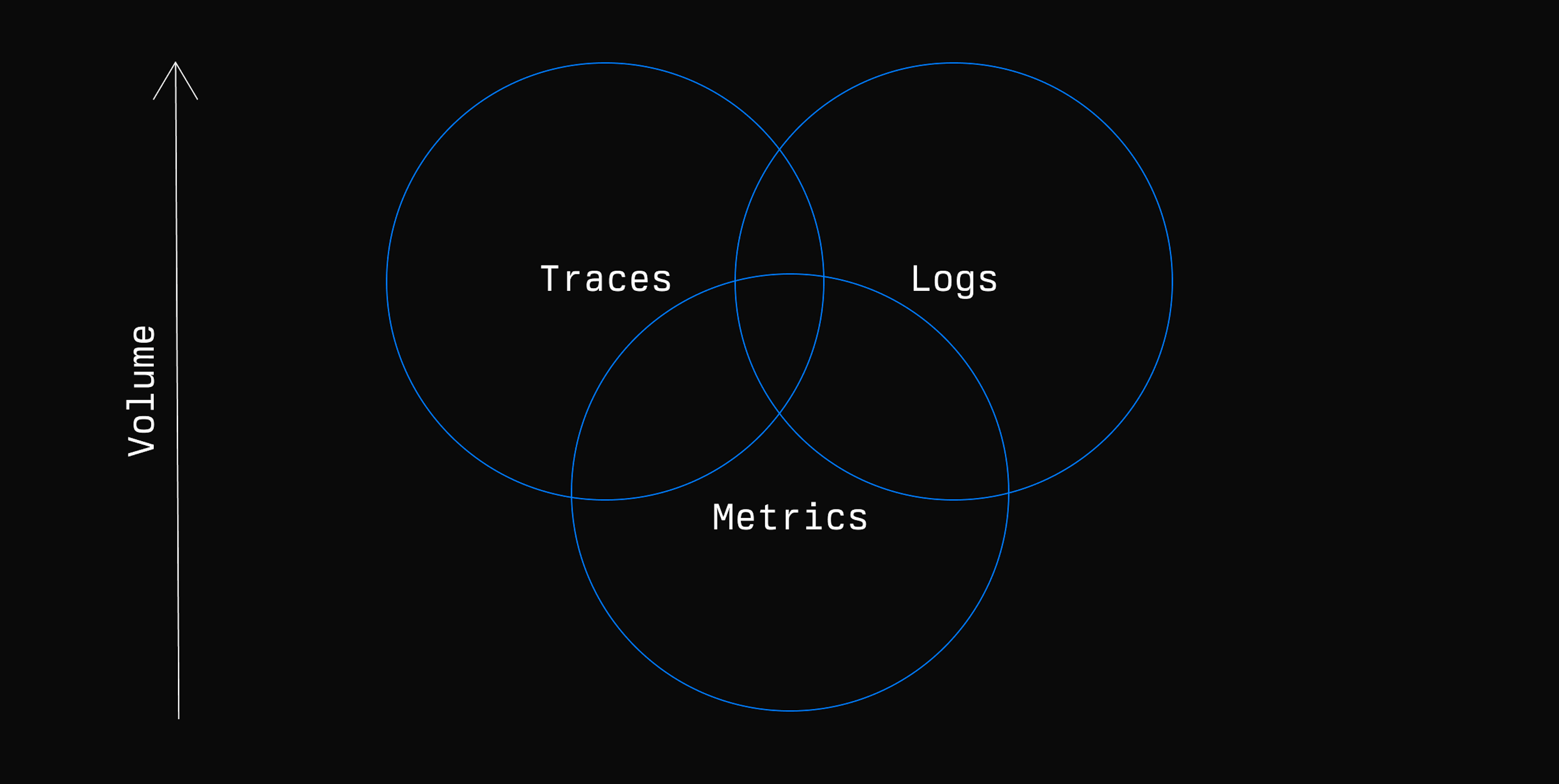 Three pillars of observability: Metrics for snapshots, Traces for request pathways, and Logs for in-depth events. Data volume grows from Metrics to Logs.
