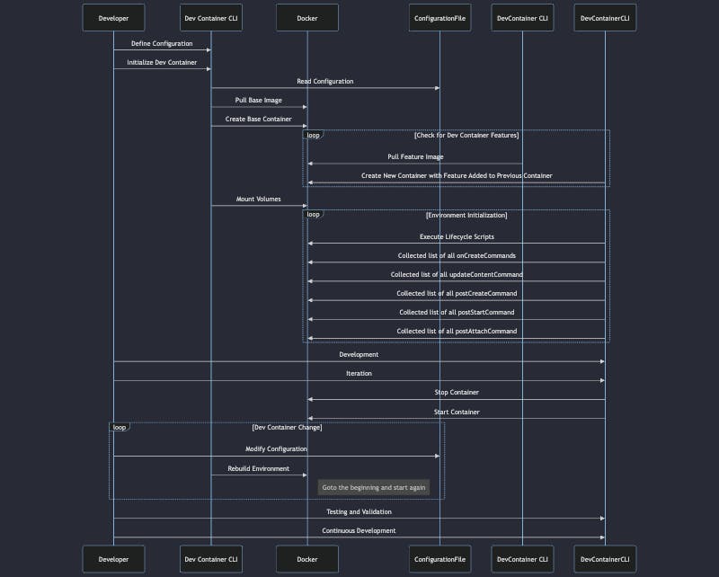 Dev Container Lifecycle