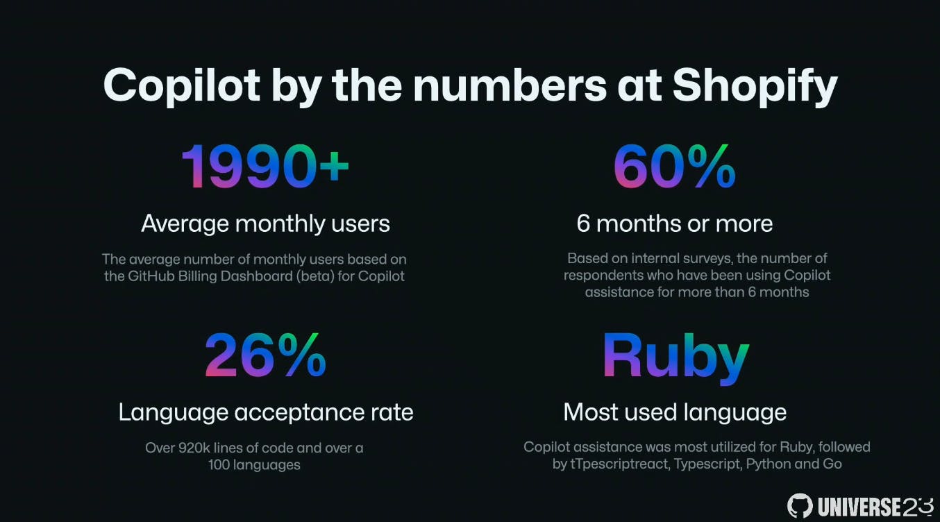 Copilot by the numbers at Shopify