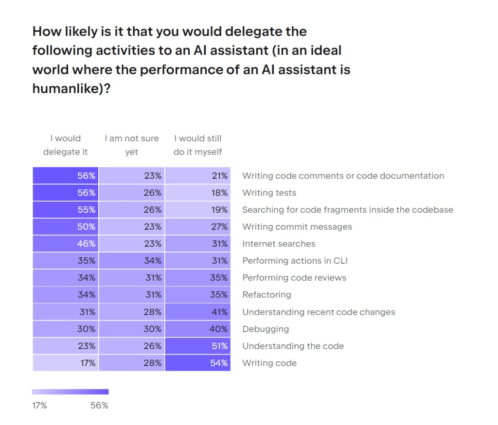 JetBrains Developer Ecosystem Survey 2023