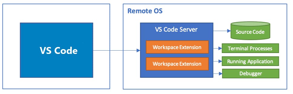VS Code Server Remote