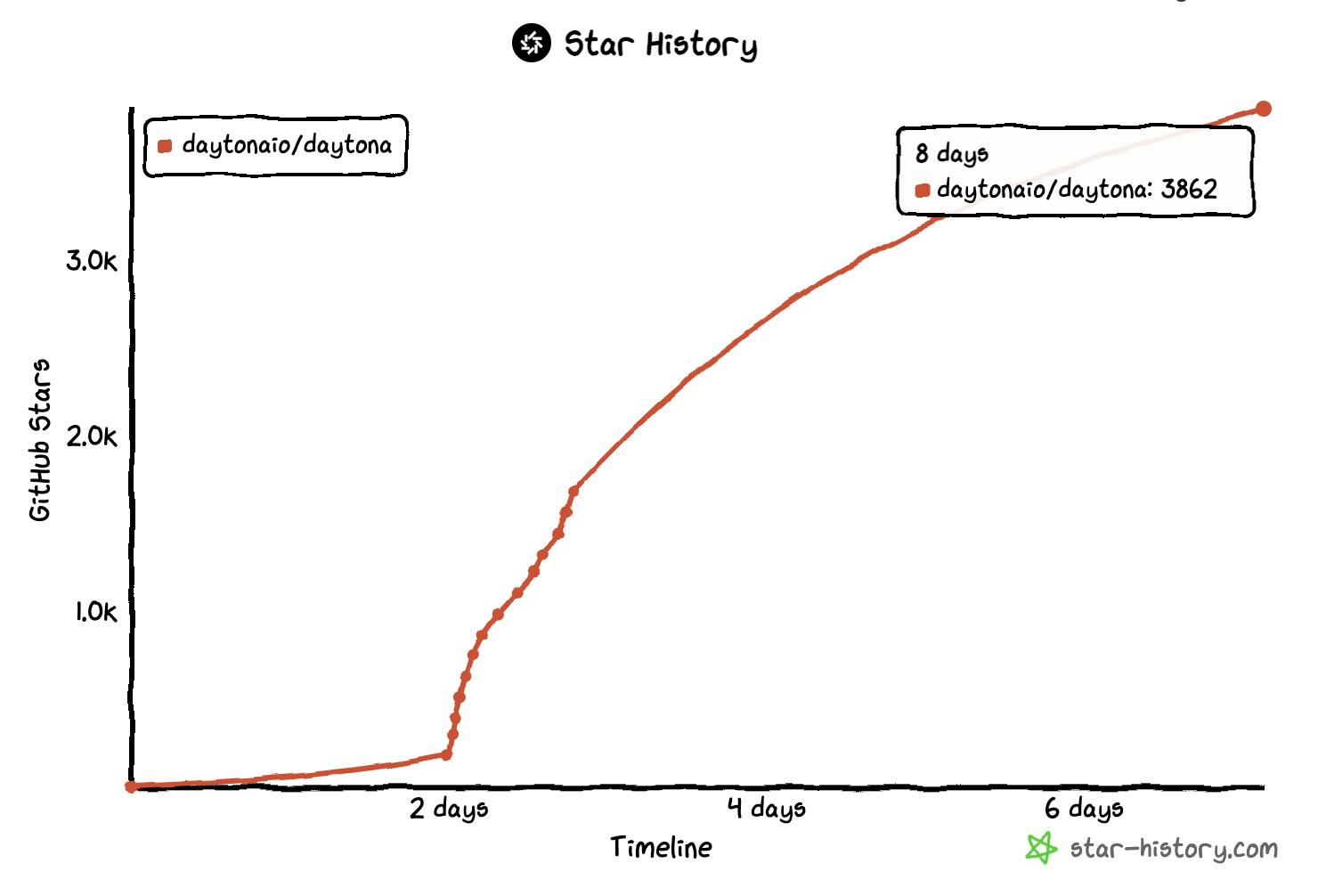 Star history Daytona