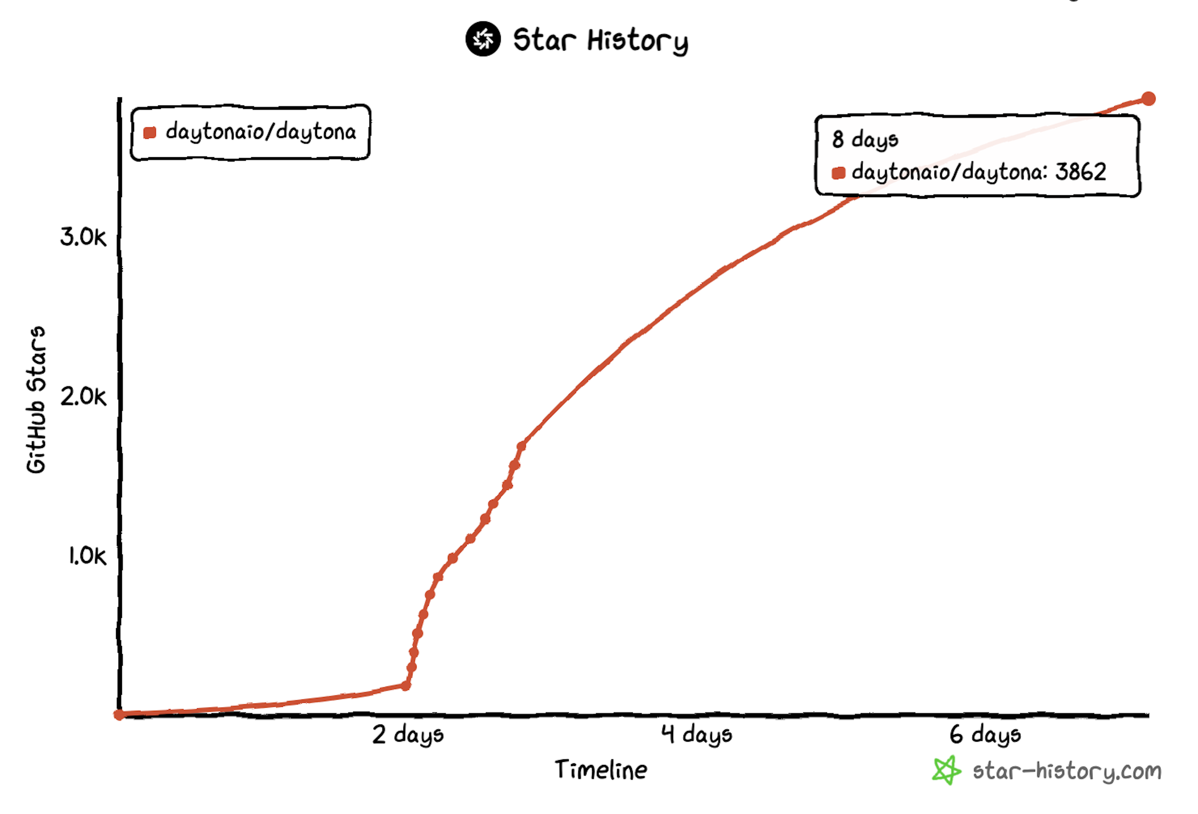 Star history Daytona
