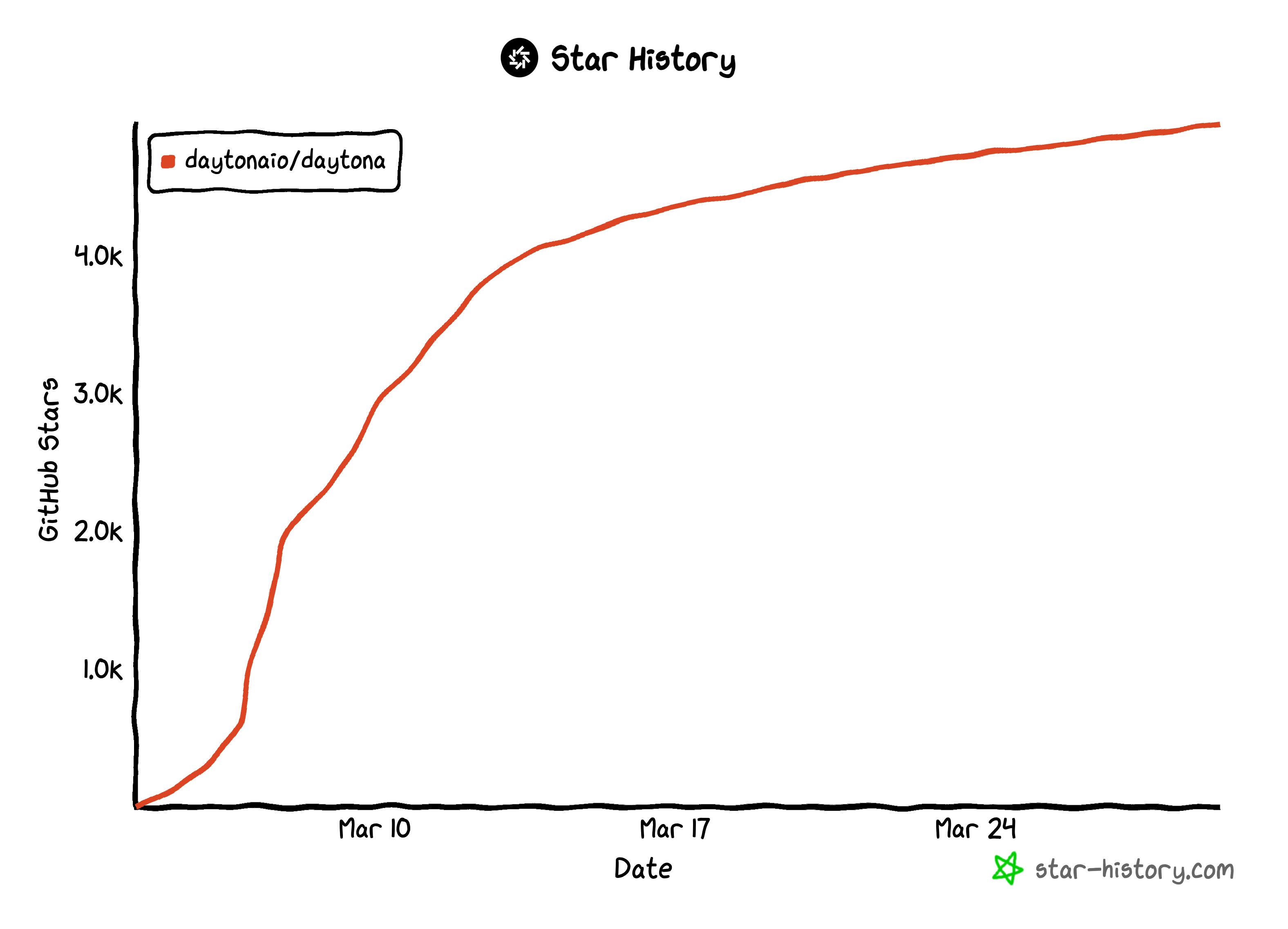 5k star history of Daytona