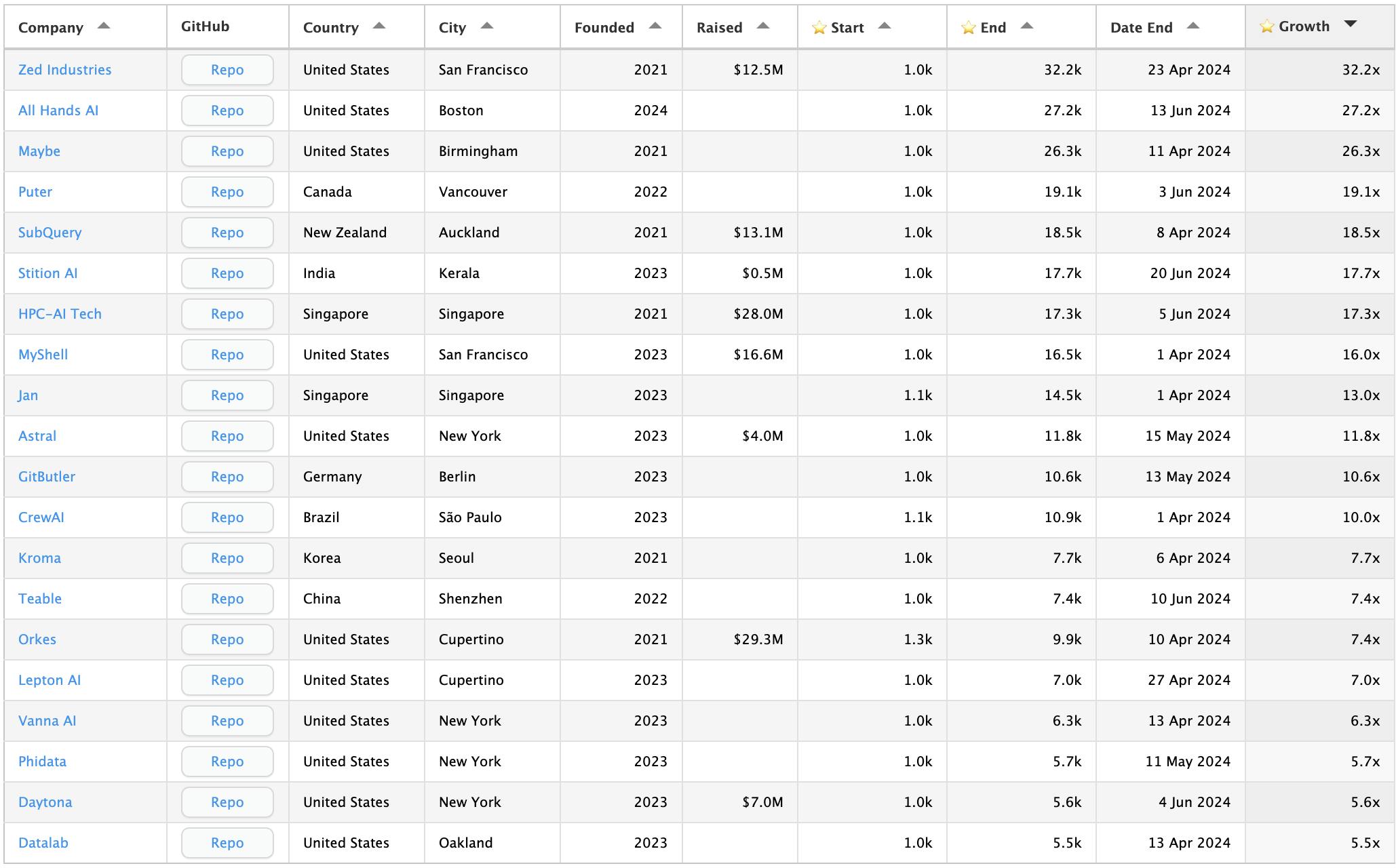 Runa Capital's Q2 2024 ROSS Top 20