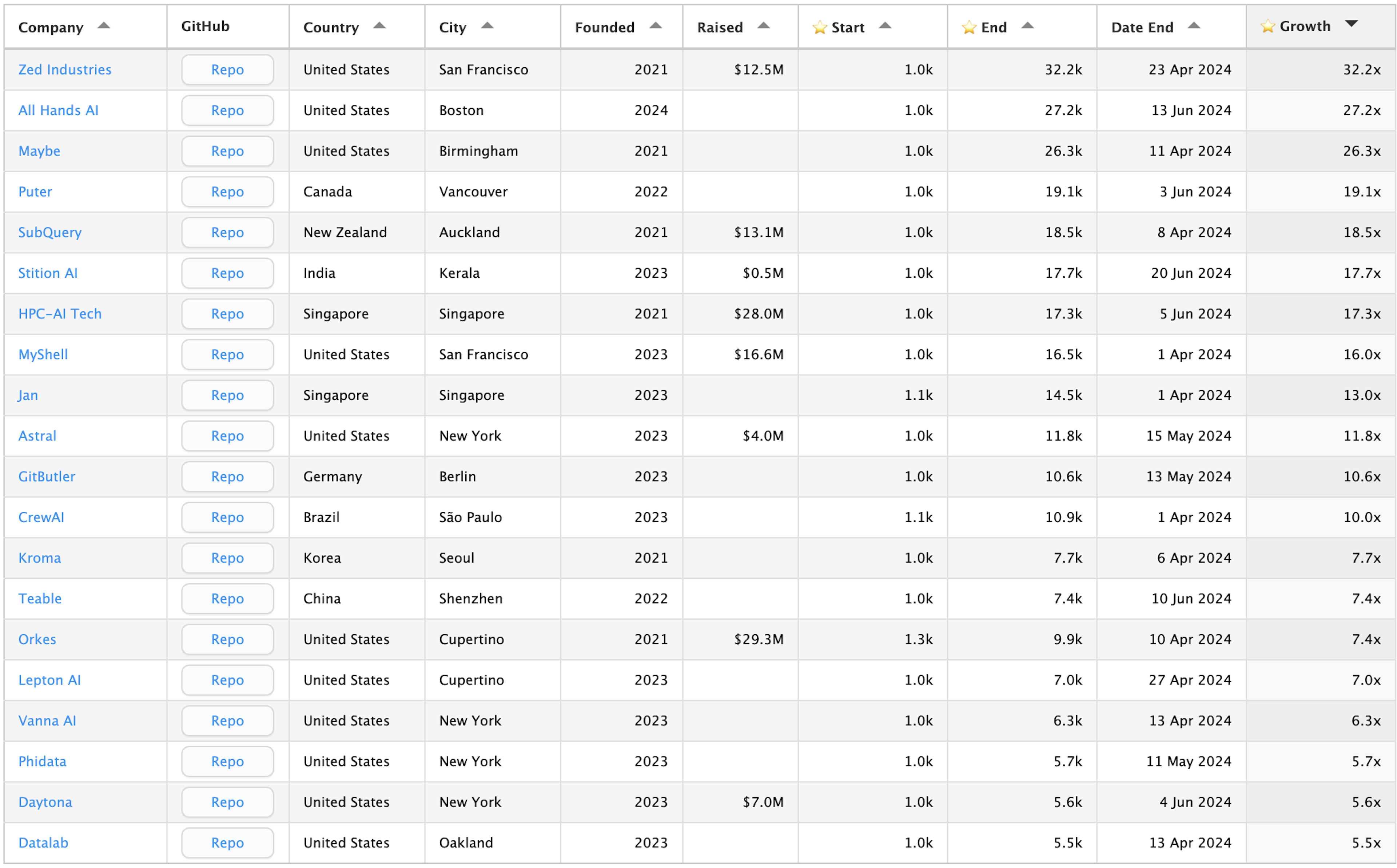 Runa Capital's Q2 2024 ROSS Top 20