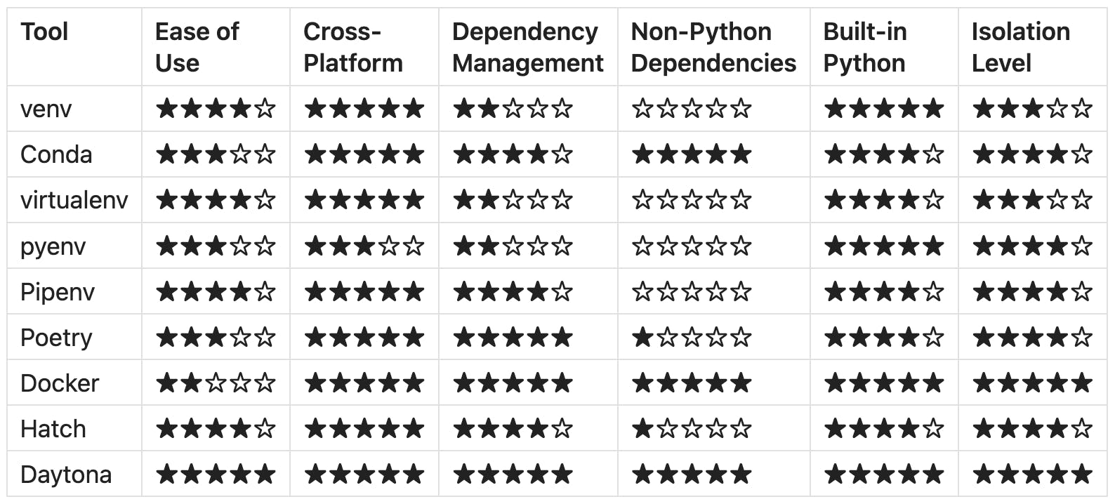 Comparison of nine popular Python environment management tools