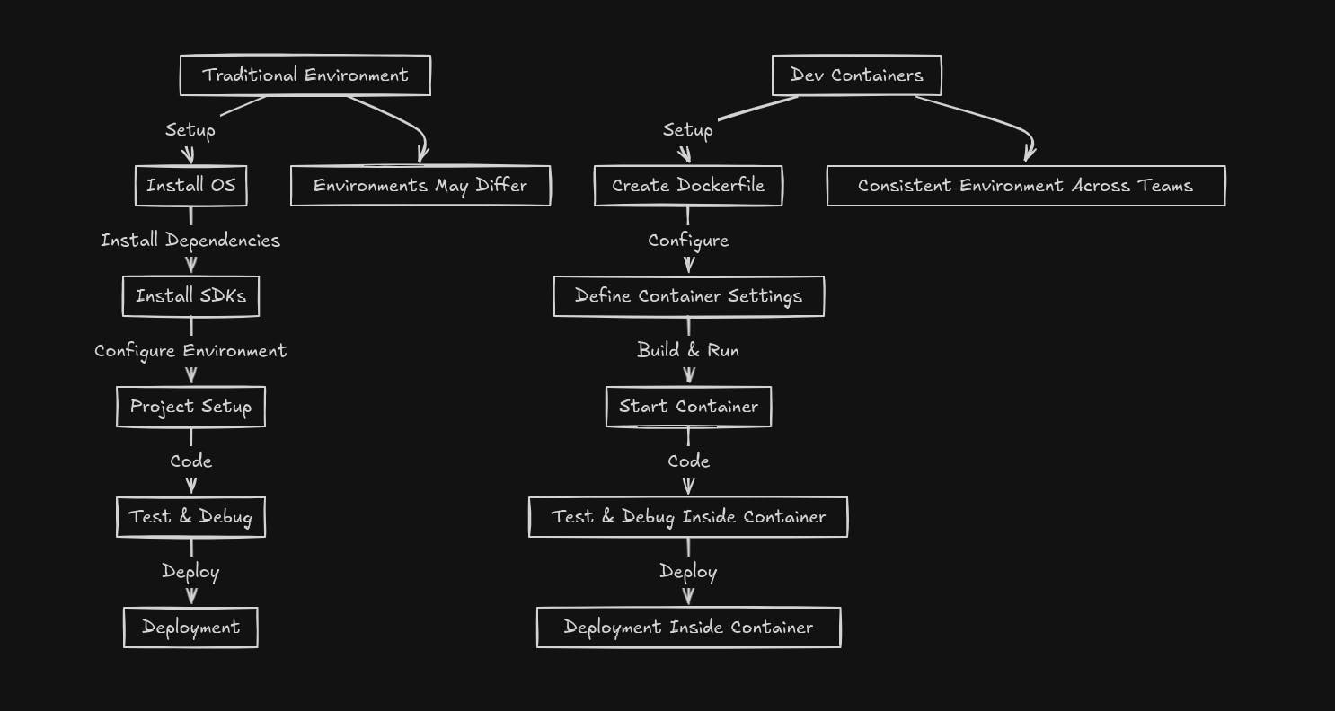Illustration showing the contrast between Dev Containers and traditional development environments