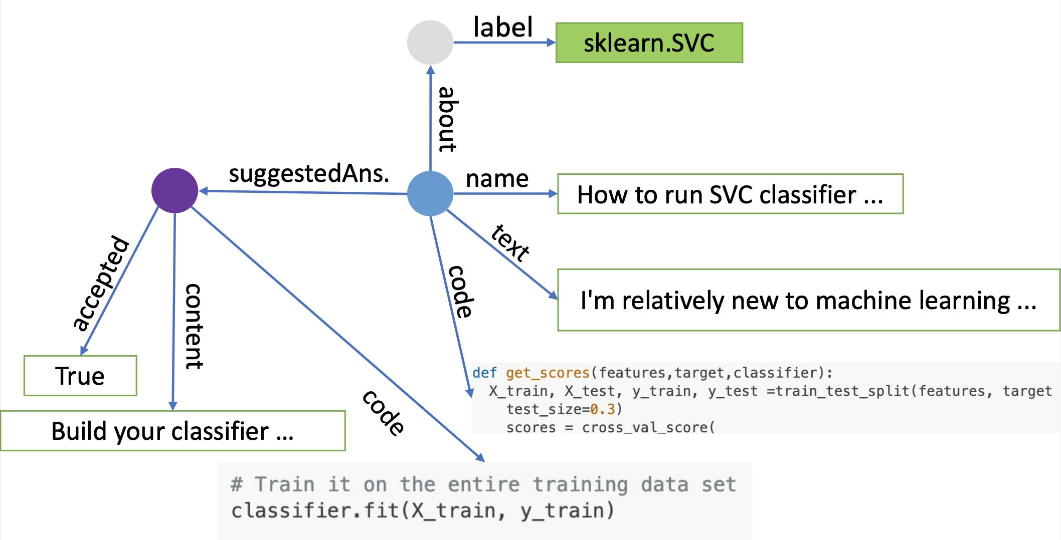 StackOverflow Graph Example (source: https://wala.github.io/graph4code/)