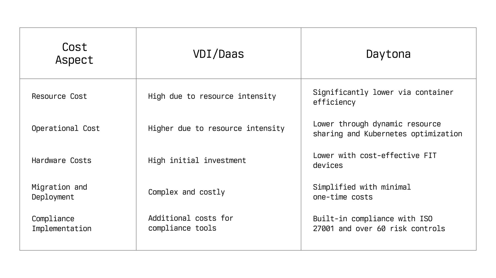 Comprehensive Cost Analysis: Daytona vs. Traditional Solutions