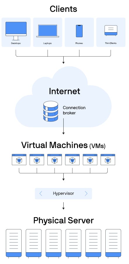 Virtual Desktop Architecture
