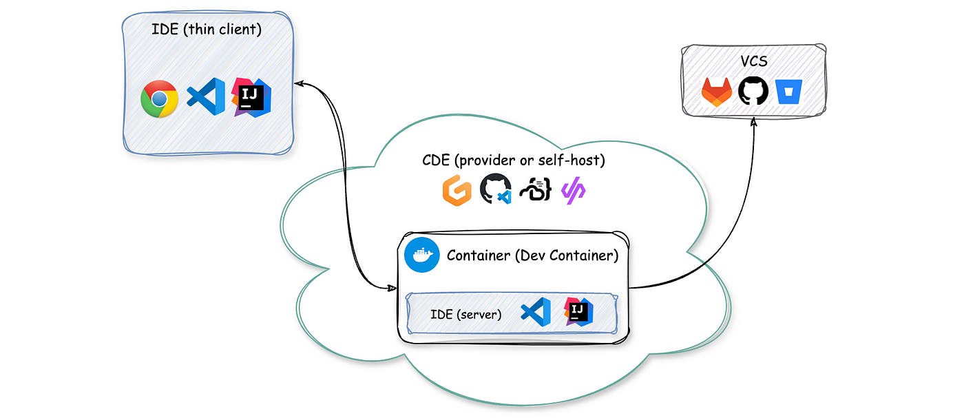 CDEs Architecture