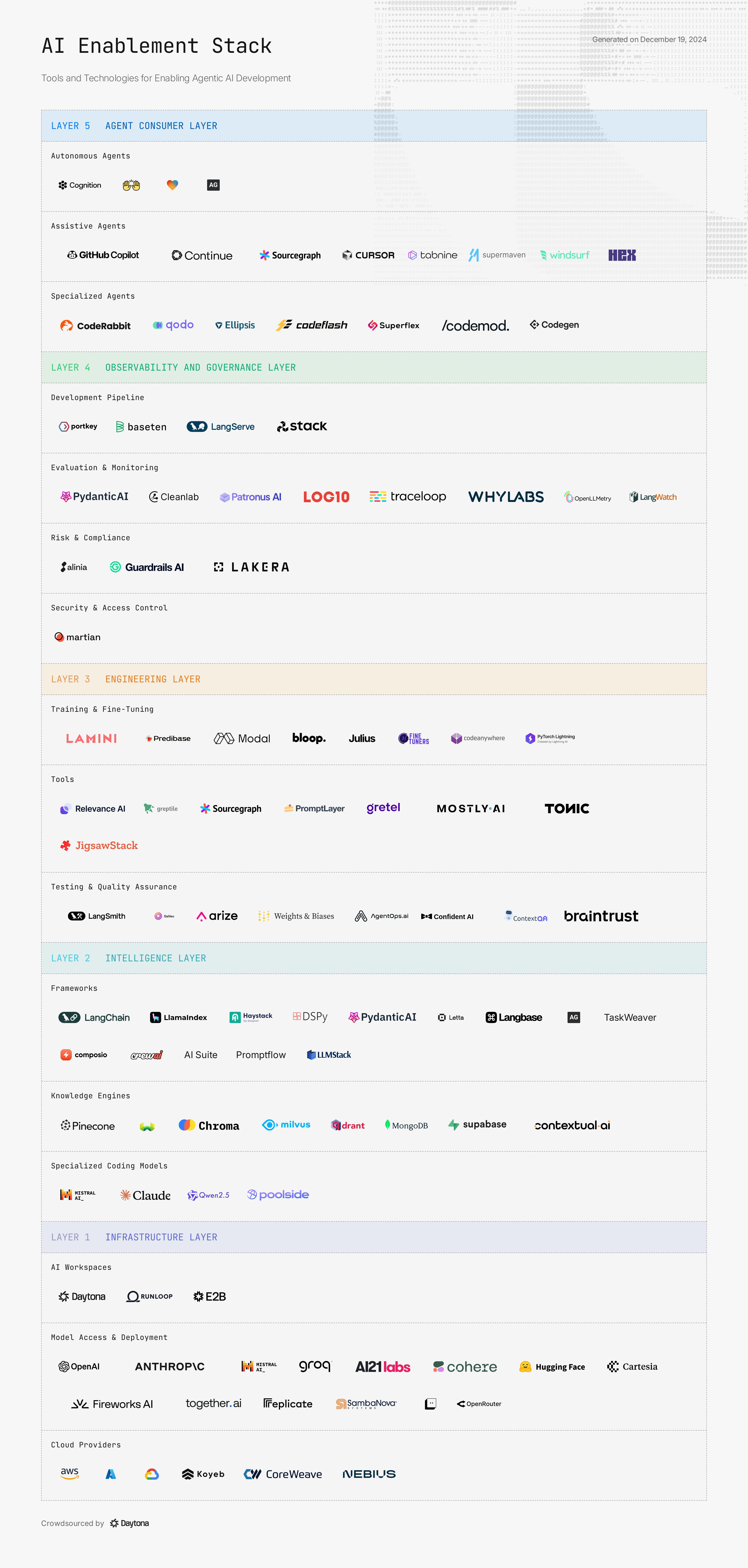 For the most current version, visit: https://github.com/daytonaio/ai-enablement-stack