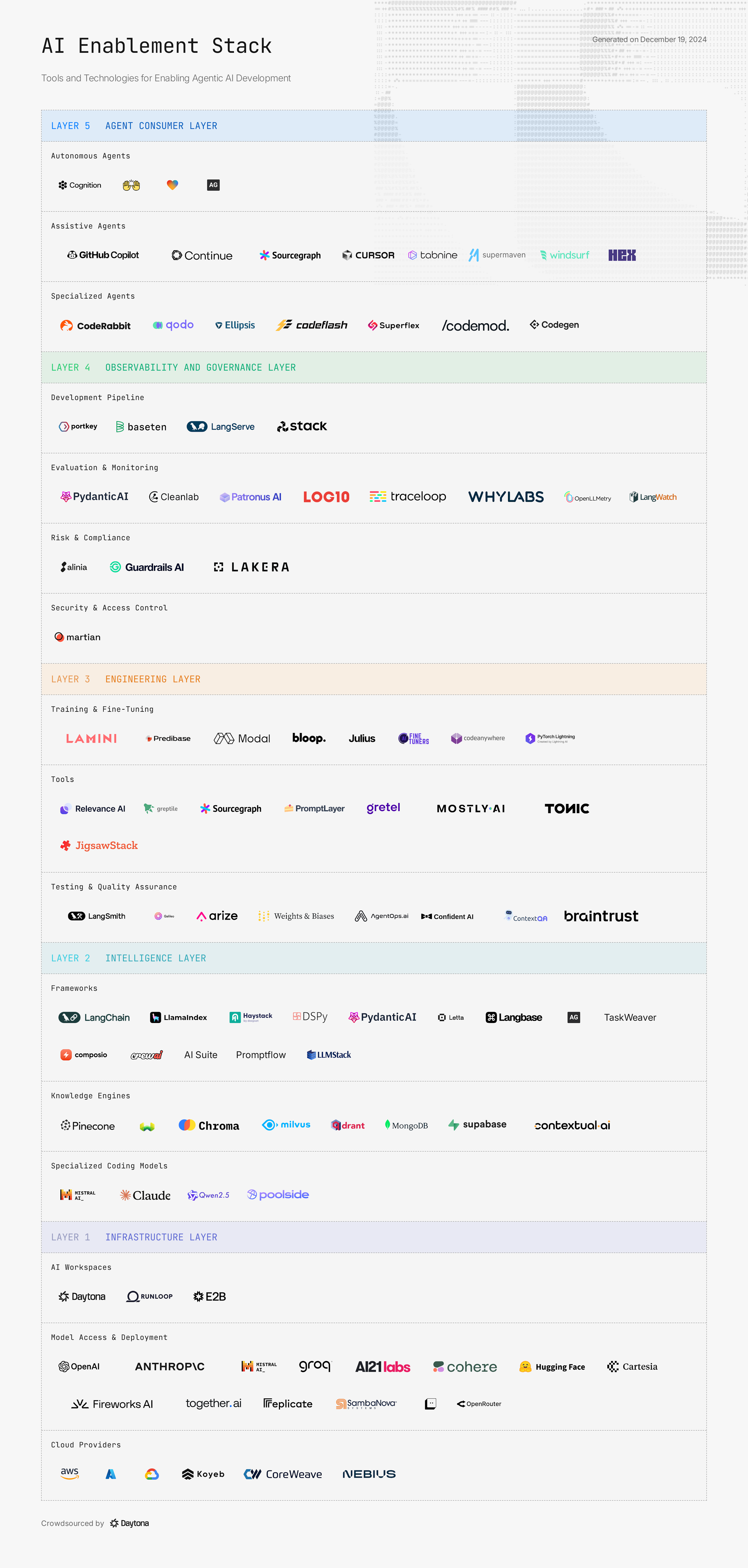 For the most current version, visit: https://github.com/daytonaio/ai-enablement-stack