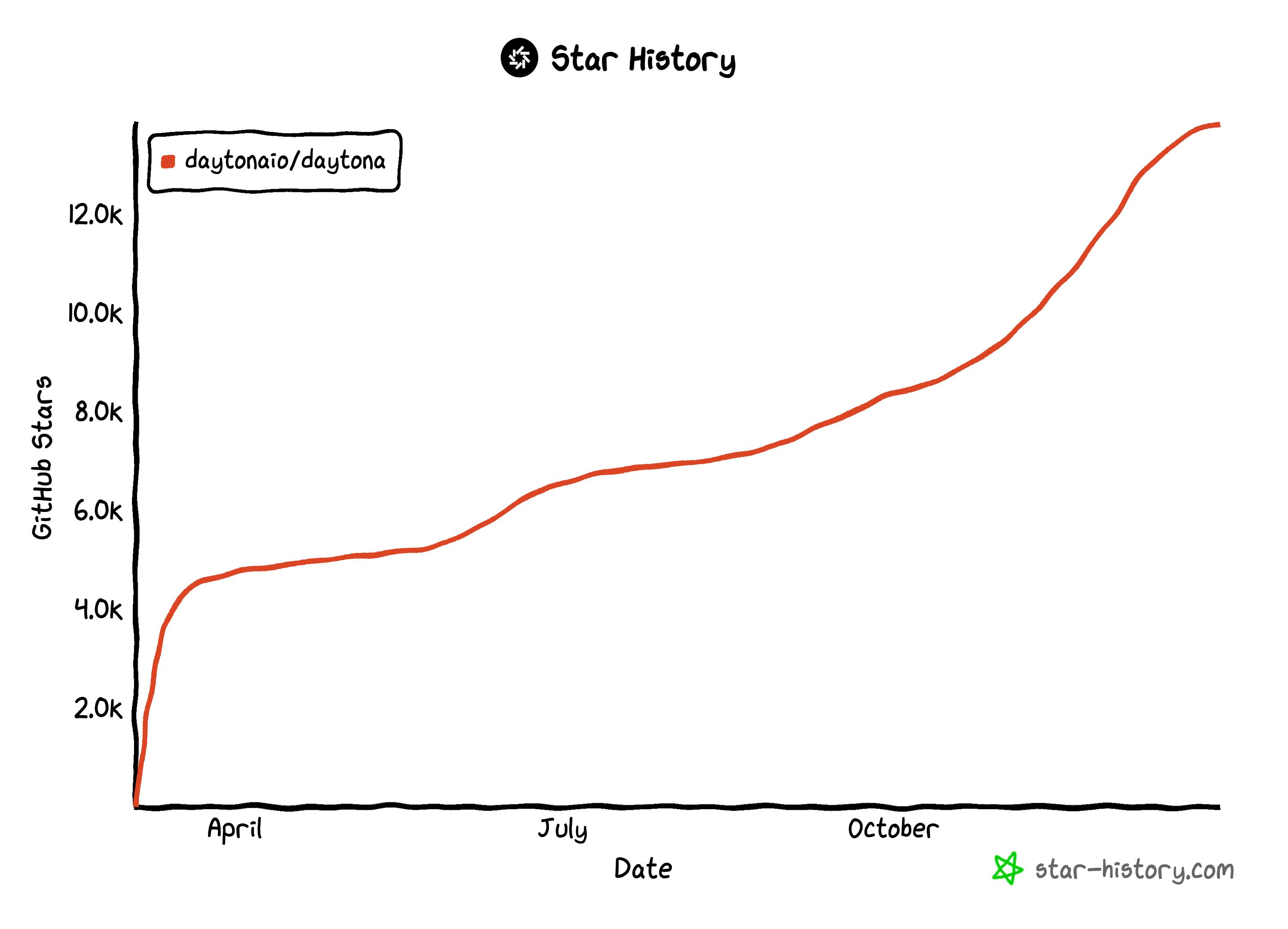 The 9-month GitHub star history of Daytona