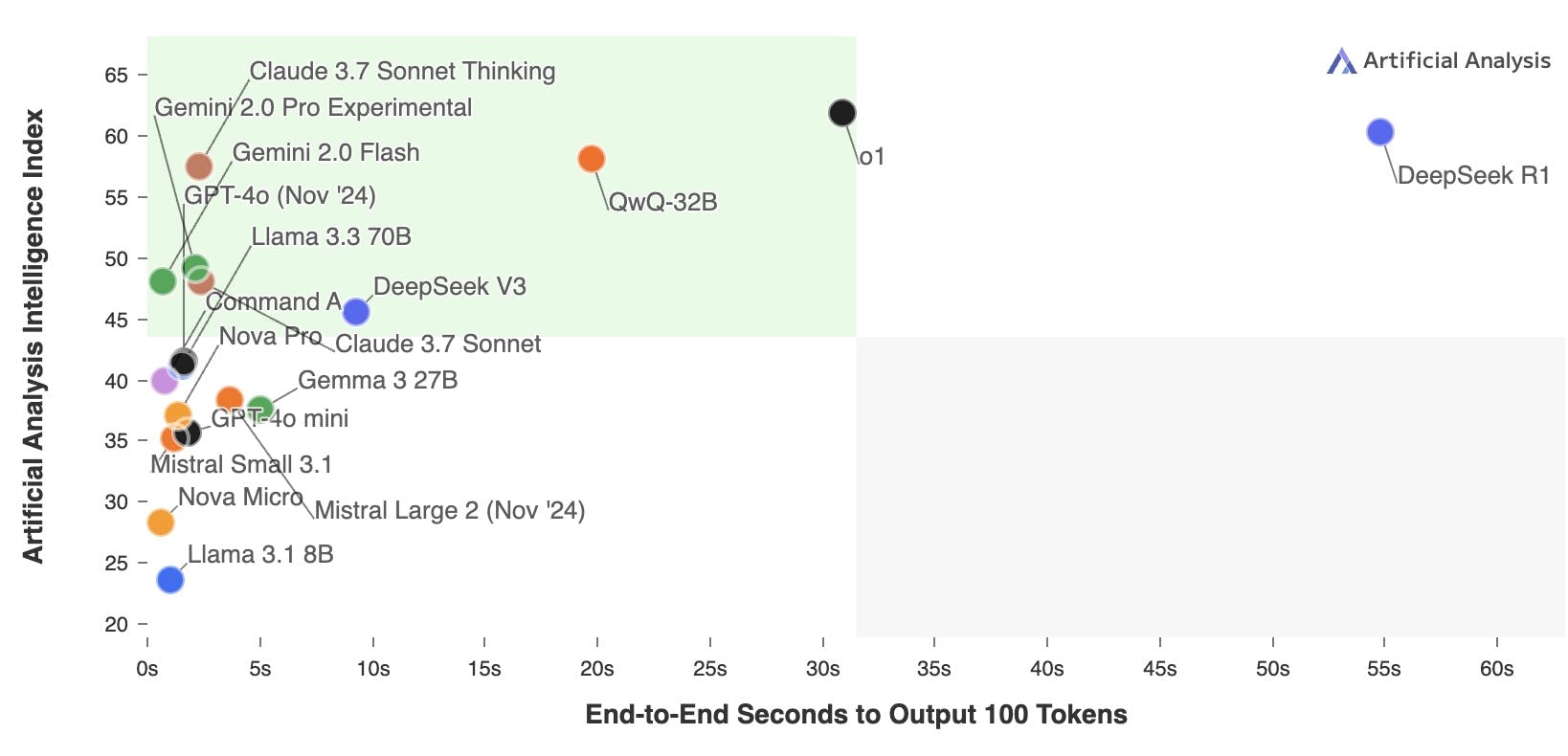 Artificial Analysis Intelligence Index (Version 2, released Feb '25); End-to-End Seconds to Output 100 Tokens; Lower is better