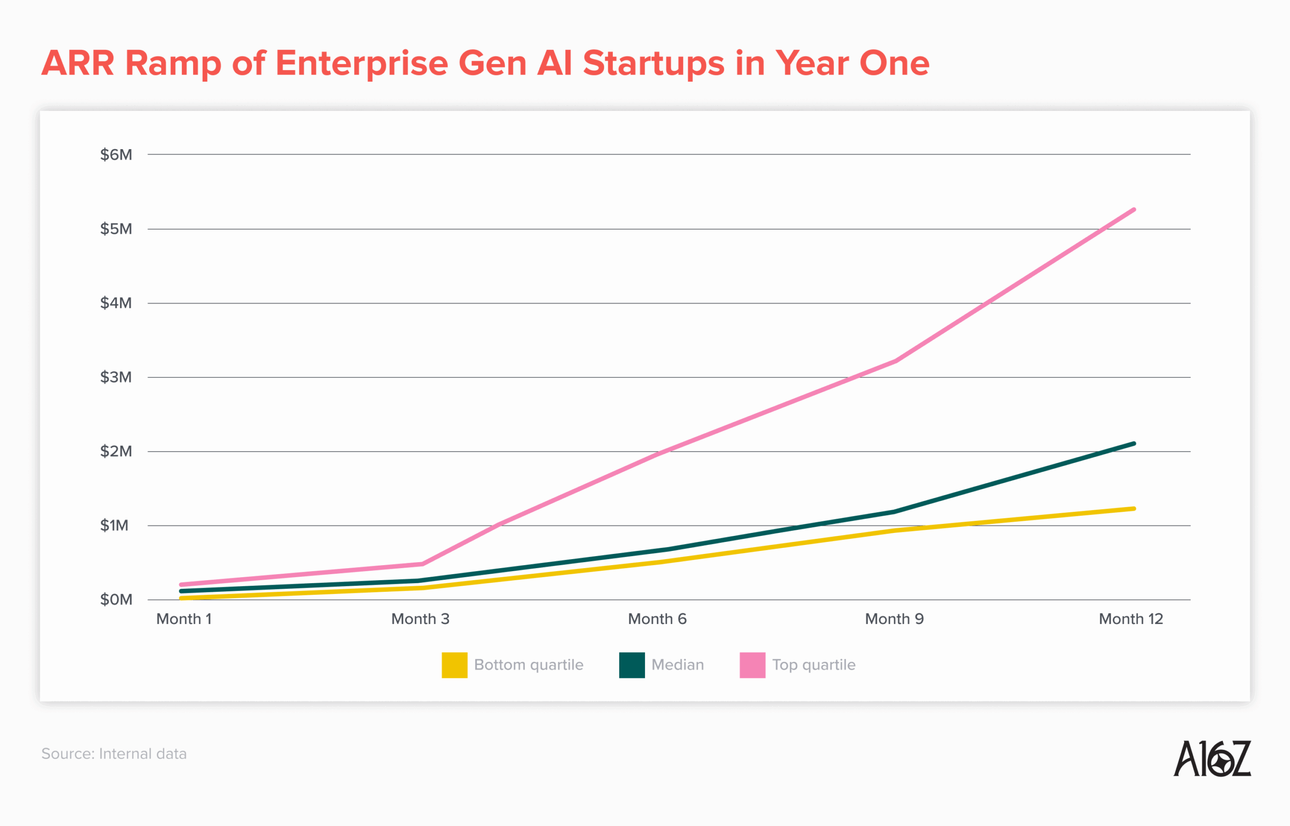 ARR Ramp of Enterprise Gen AI Startups in Year One