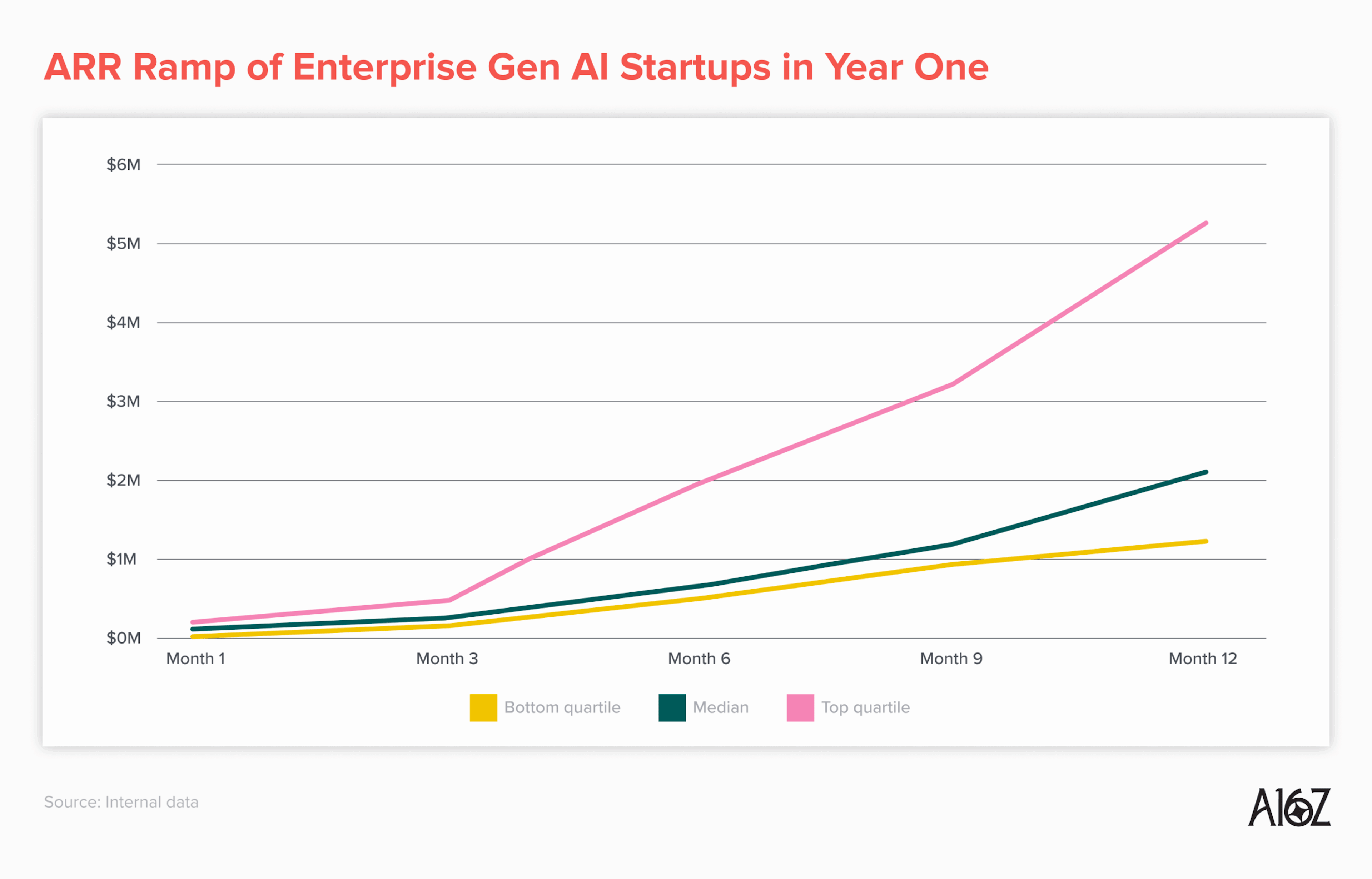 ARR Ramp of Enterprise Gen AI Startups in Year One