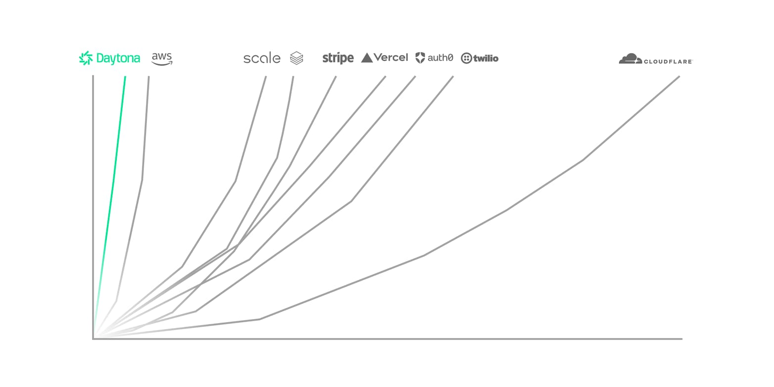 Fastest-Growing Infra Company in History