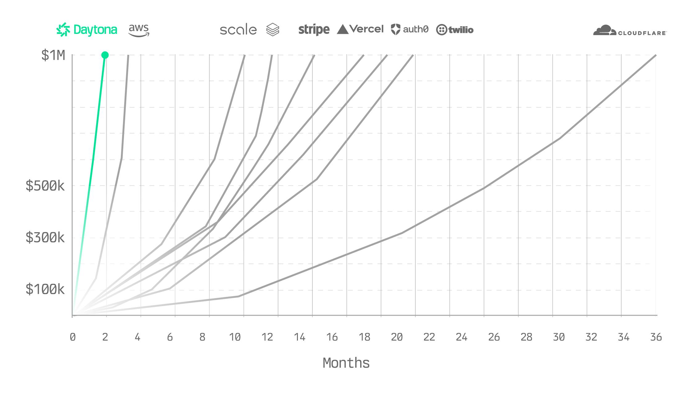 SaaS Time To $1M ARR
