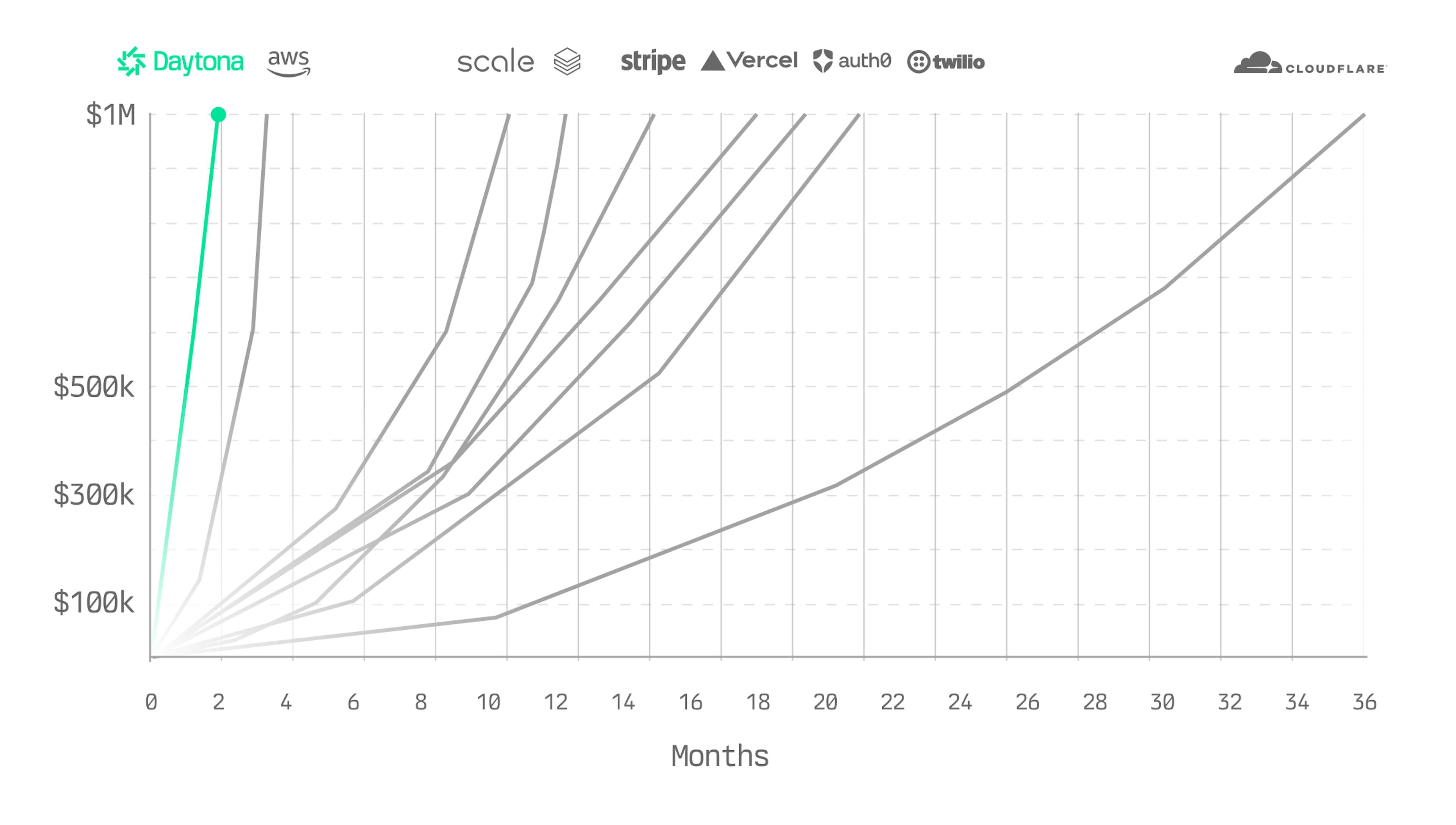 SaaS Time To $1M ARR