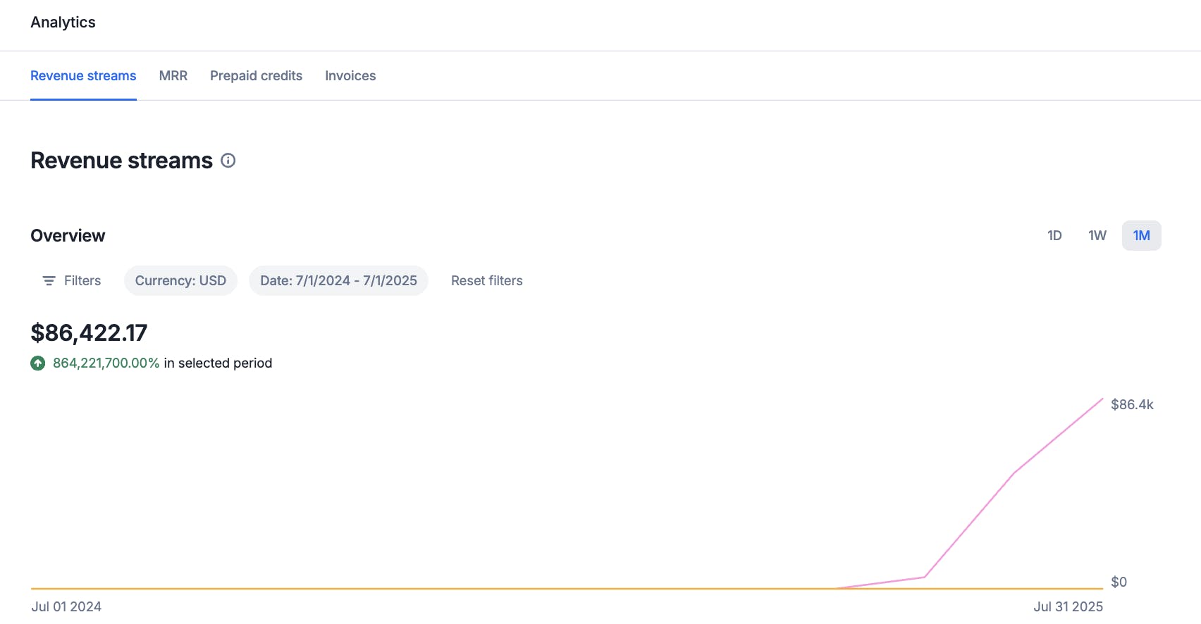 Monthly revenue from launch to July 1st, 2025. Pulled directly from our billing dashboard.