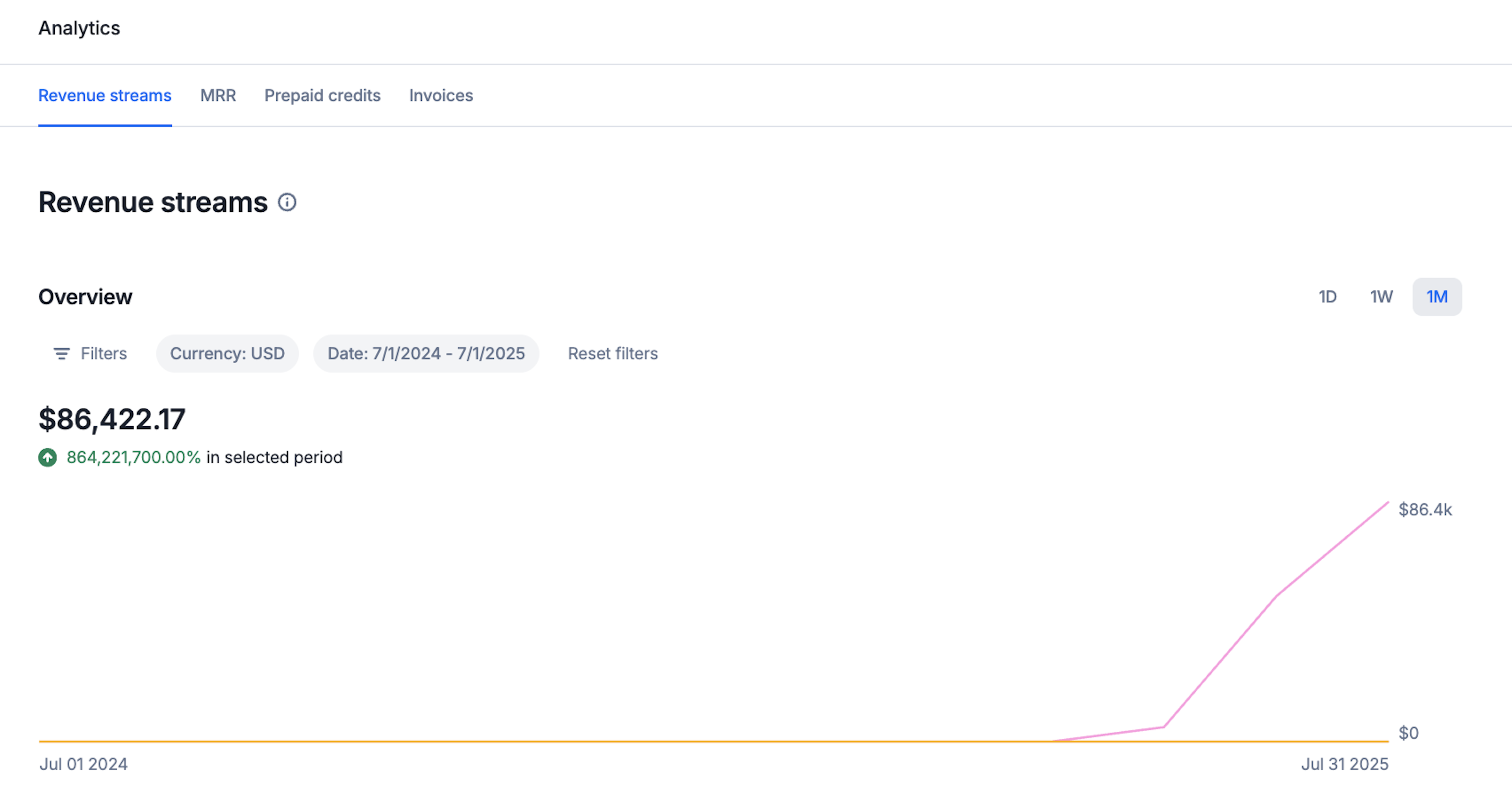 Monthly revenue from launch to July 1st, 2025. Pulled directly from our billing dashboard.