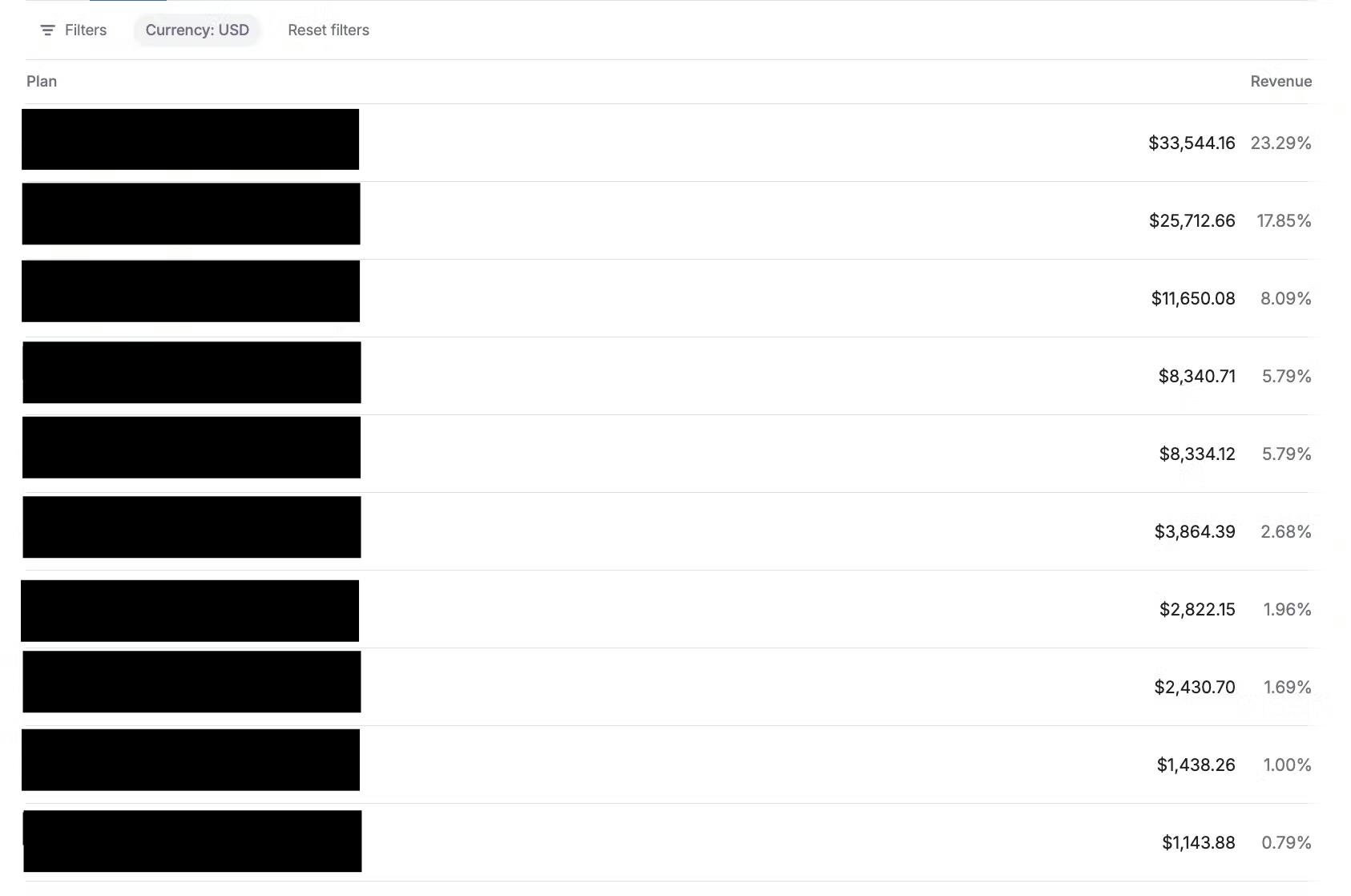 Top 10 paying customers by revenue. Blurred for privacy, but pulled directly from our live dashboard.