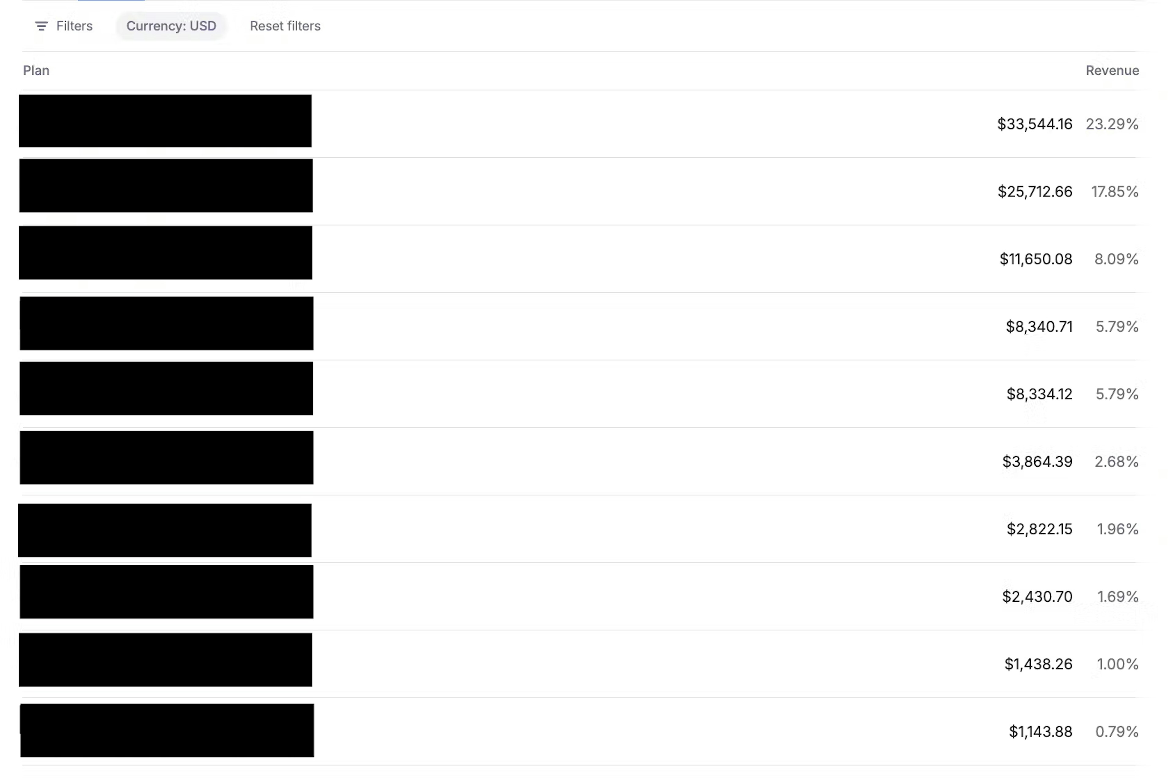 Top 10 paying customers by revenue. Blurred for privacy, but pulled directly from our live dashboard.