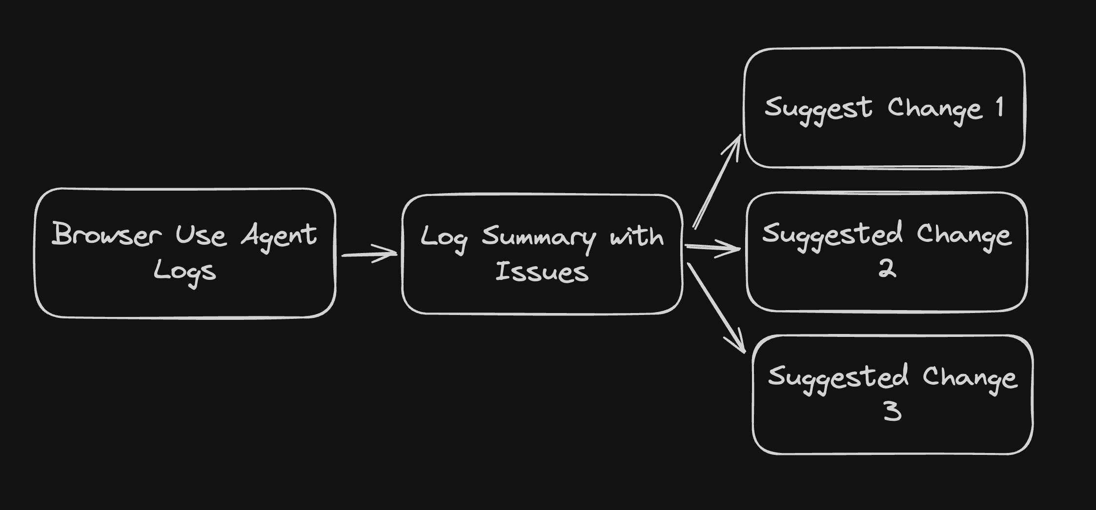 How variants are generated from browser agent traces