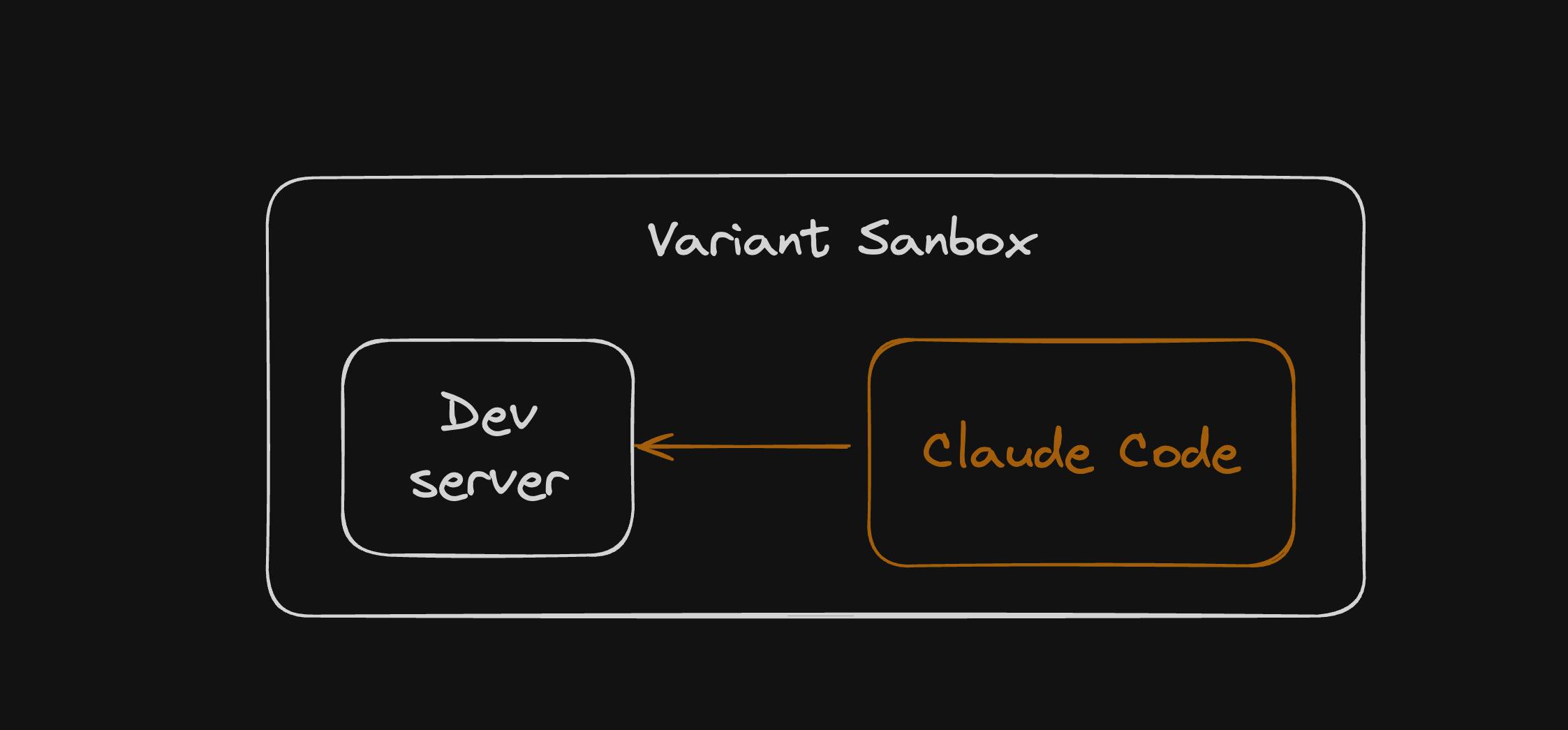 How each variant is generated and updated inside a sandbox