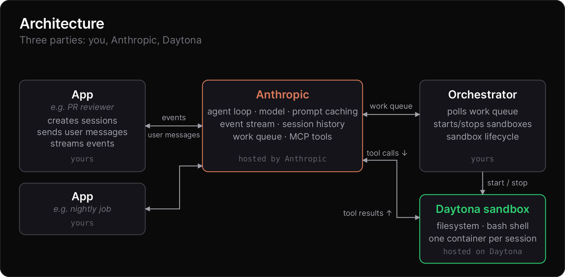 A diagram showing the architecture of Claude Managed Agents Integration with Daytona. The diagram is showing the parties that participate: the user run app and orchestrator, Anthropic, and Daytona sandboxes.