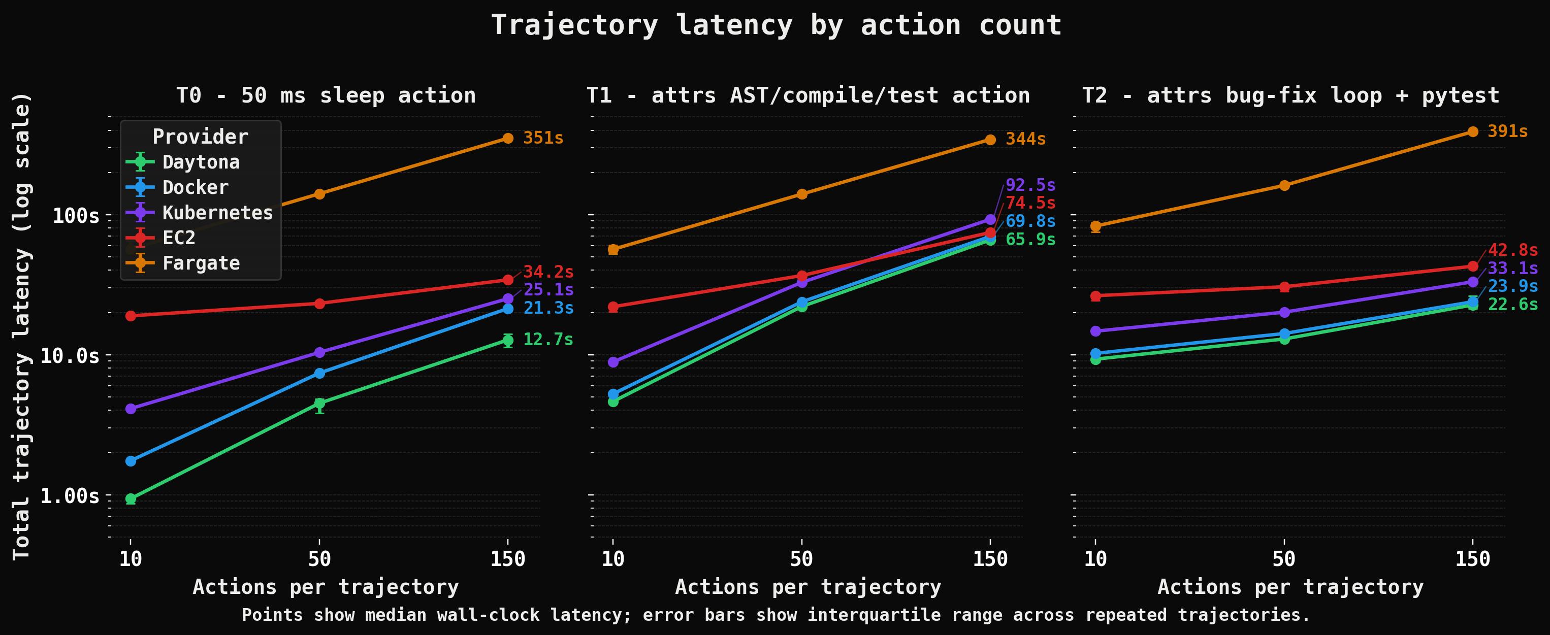Trajectory Latency By Action Count