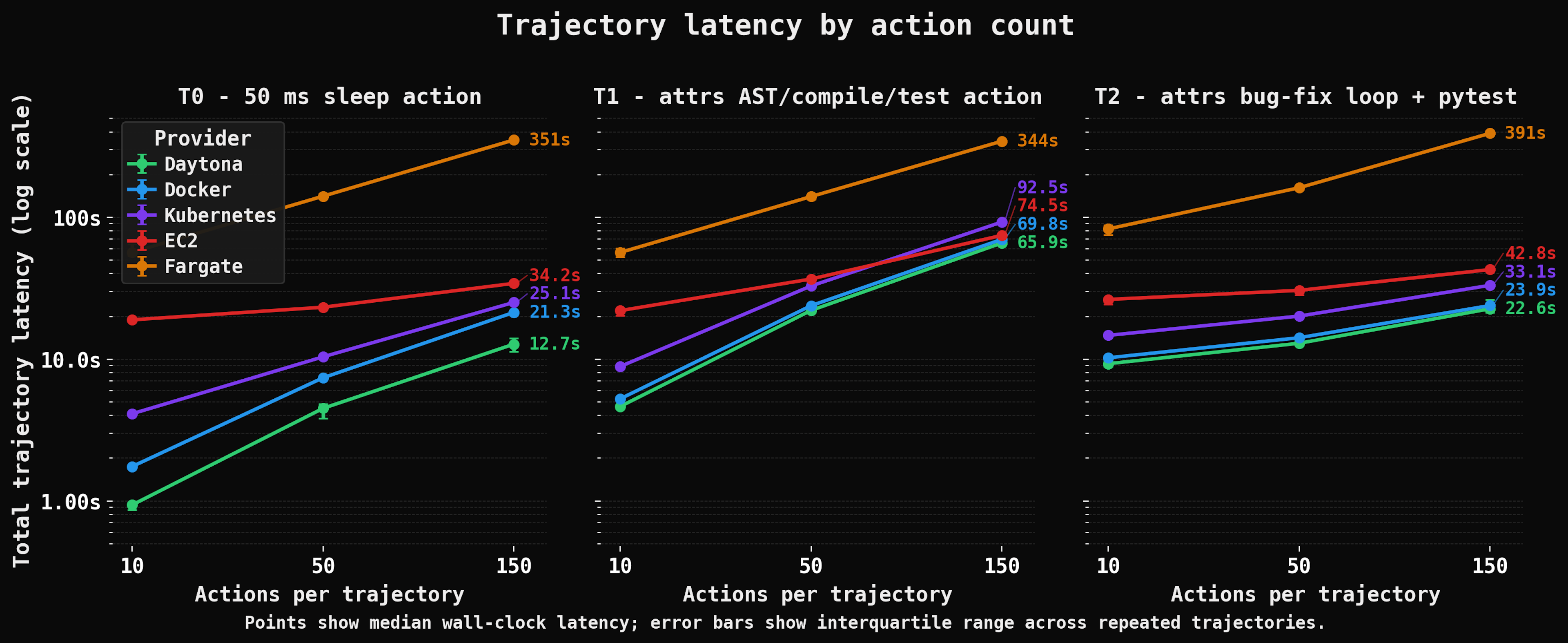 Trajectory Latency By Action Count