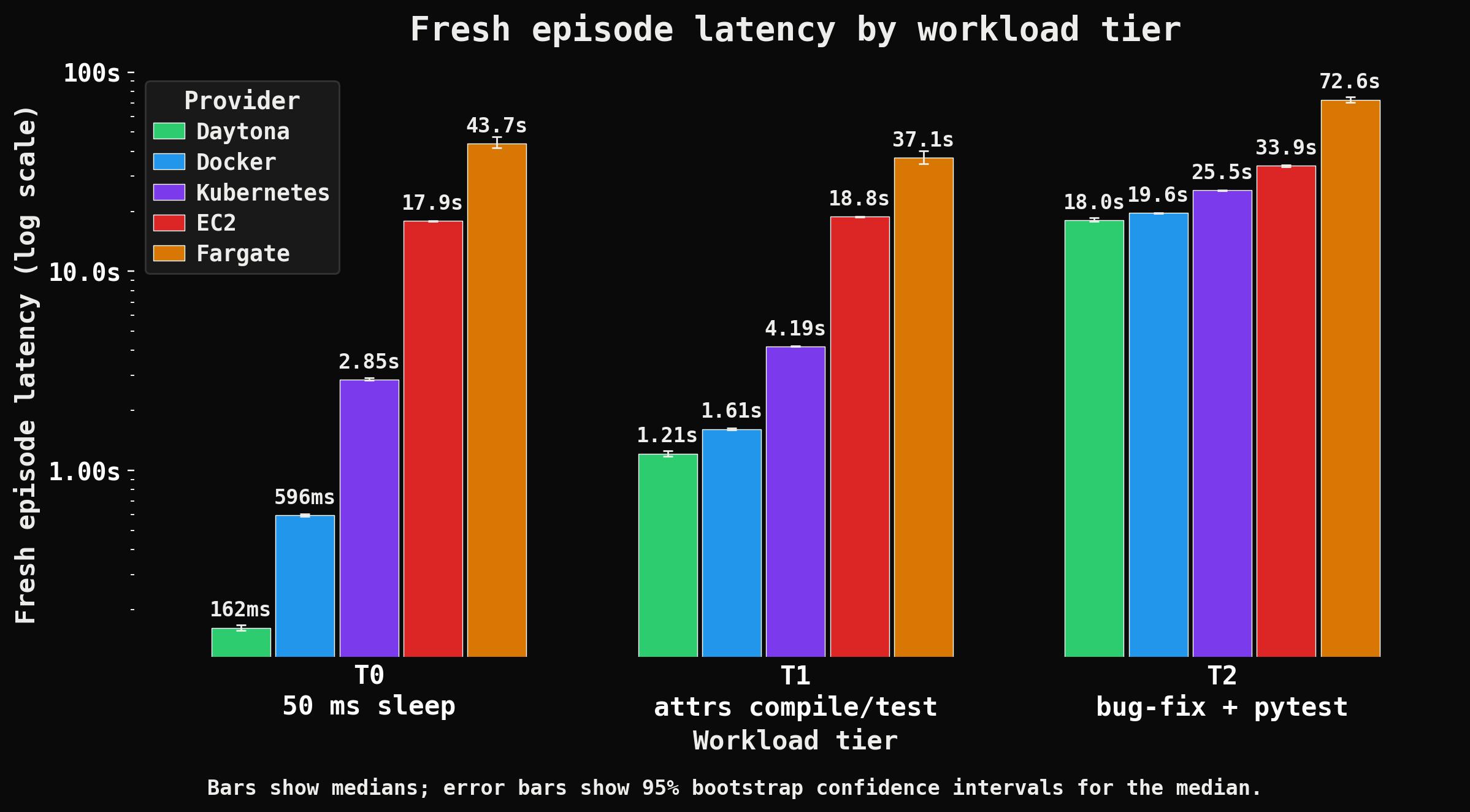 Fresh episode latency across providers and workload tiers