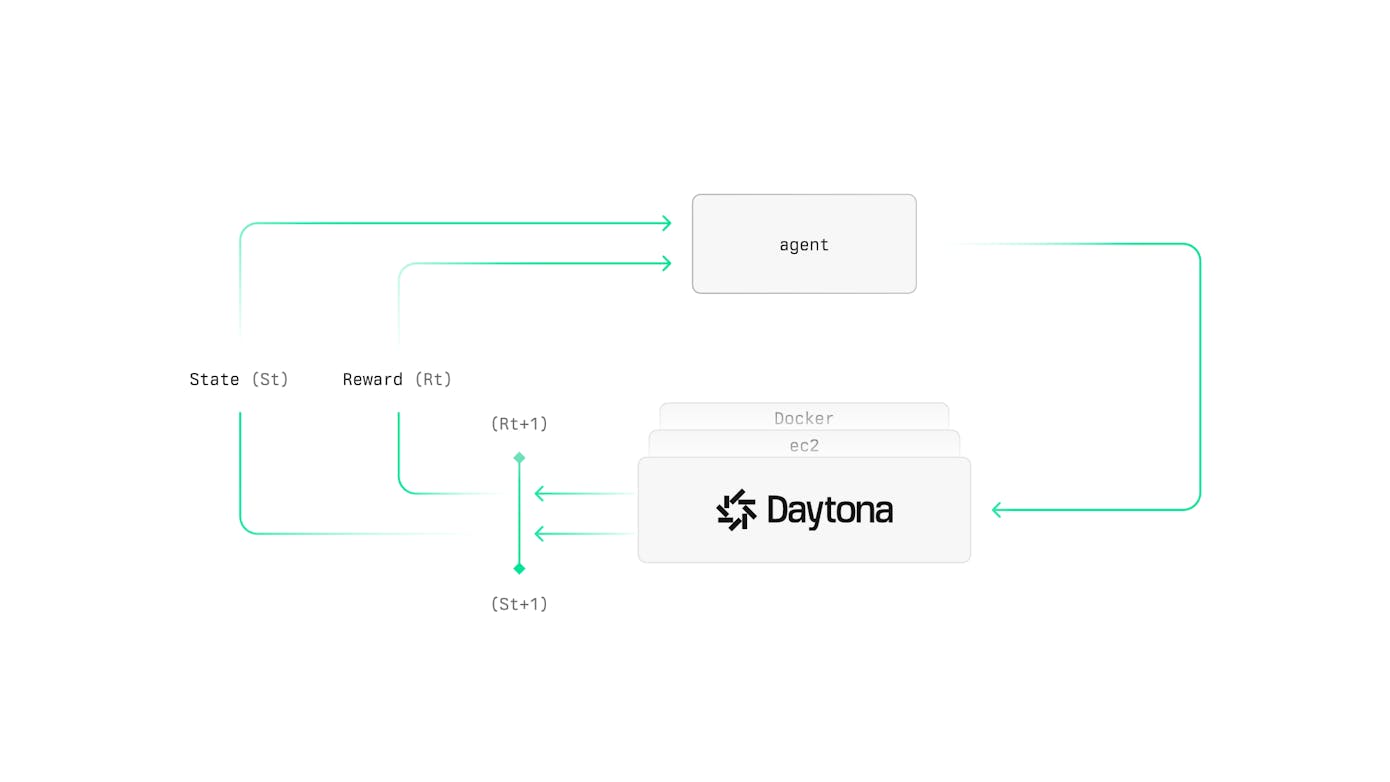 The Hidden Infrastructure Tax in Coding-Agent RL