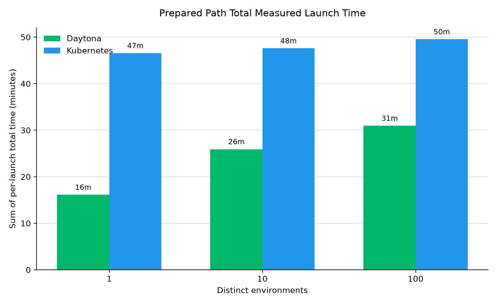 total measured launch time