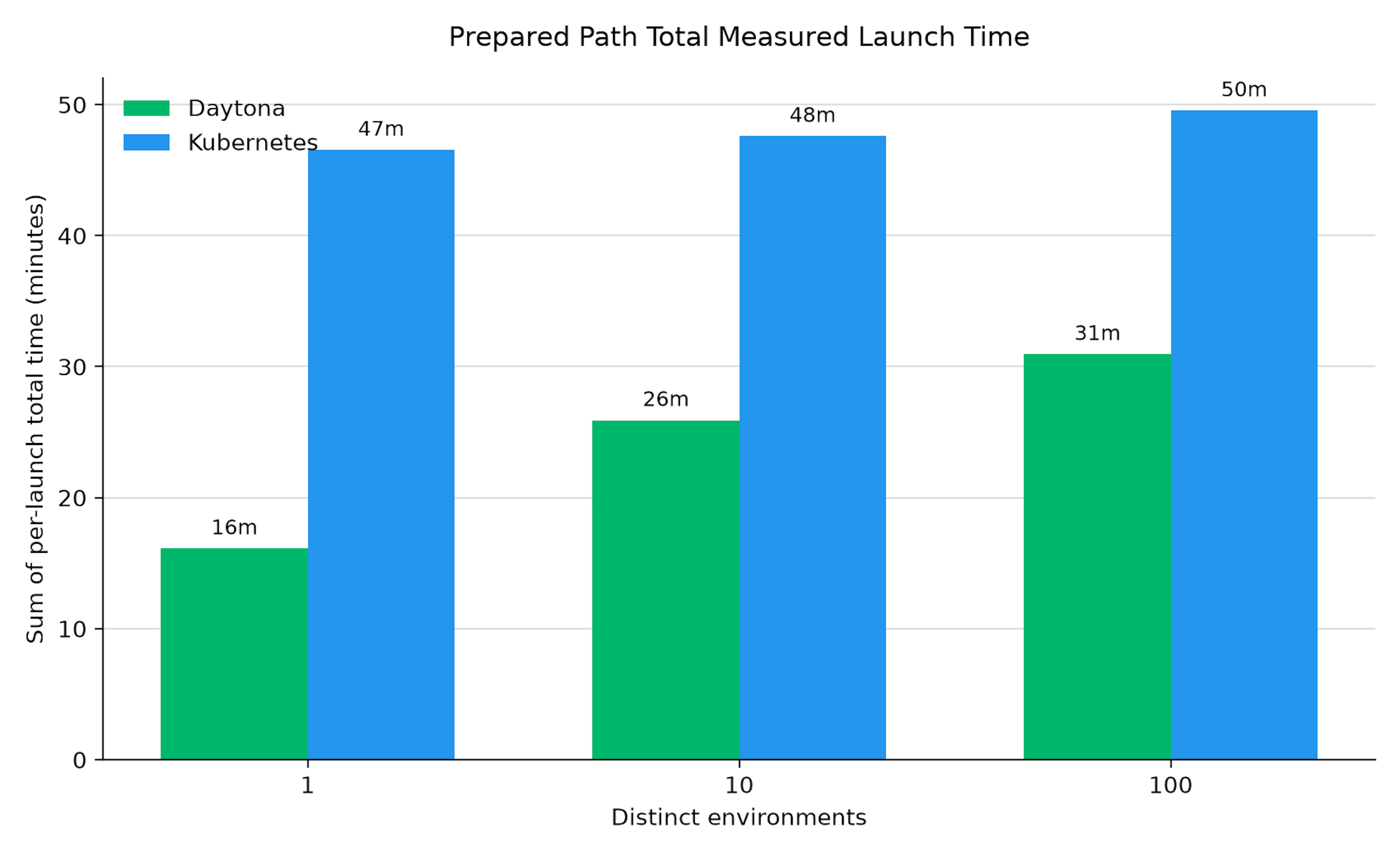 total measured launch time