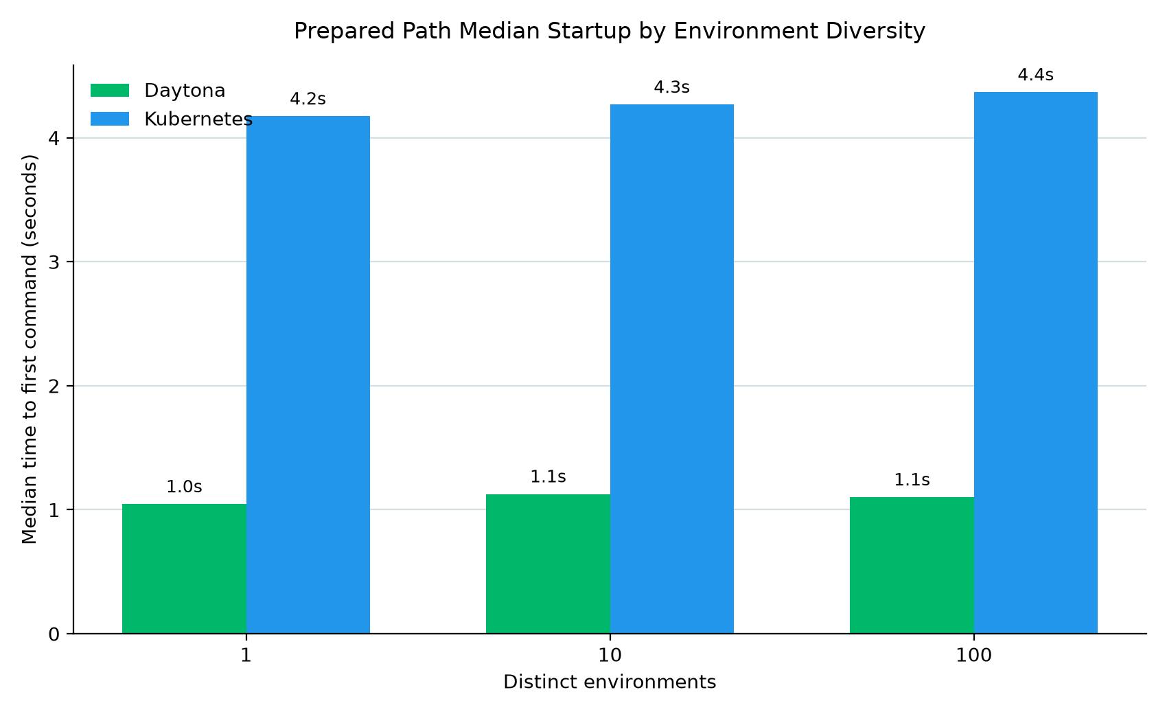 median startup time
