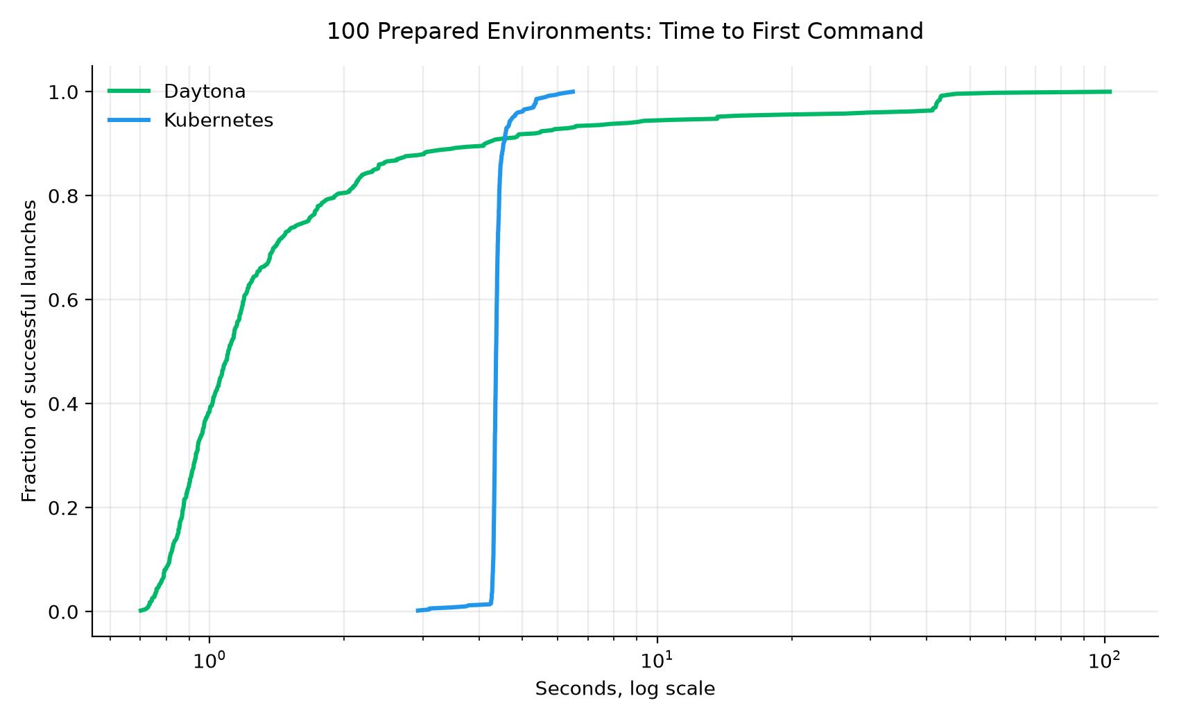time-to-first-commnd ecdf