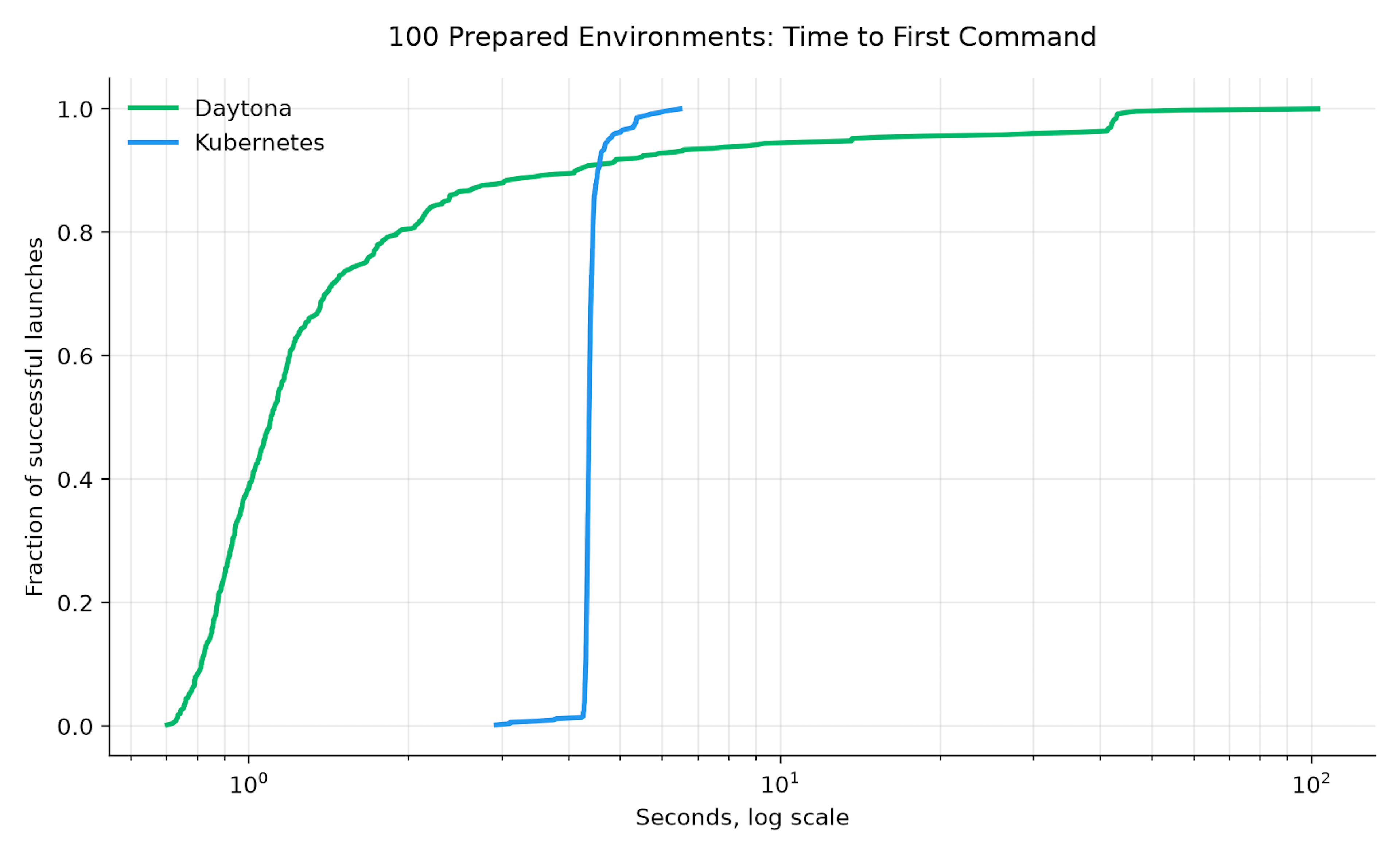 time-to-first-commnd ecdf