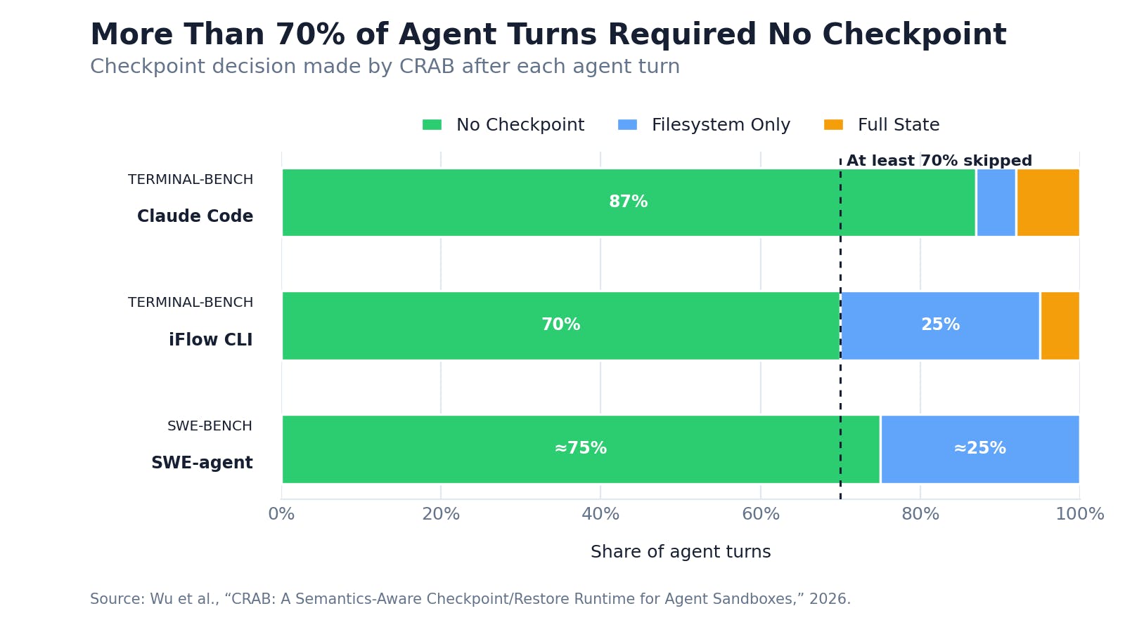 Stacked bar chart showing that CRAB skipped checkpoints for 87% of Claude Code turns, 70% of iFlow CLI turns, and approximately 75% of SWE-agent turns.