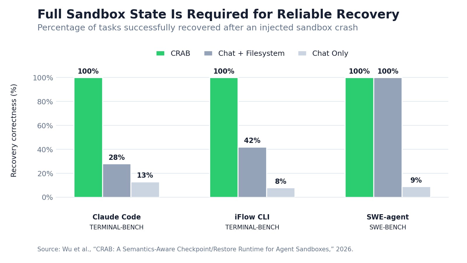 Grouped bar chart showing that CRAB achieved 100% recovery correctness across Claude Code, iFlow CLI, and SWE-agent, outperforming chat-only and chat-plus-filesystem recovery.
