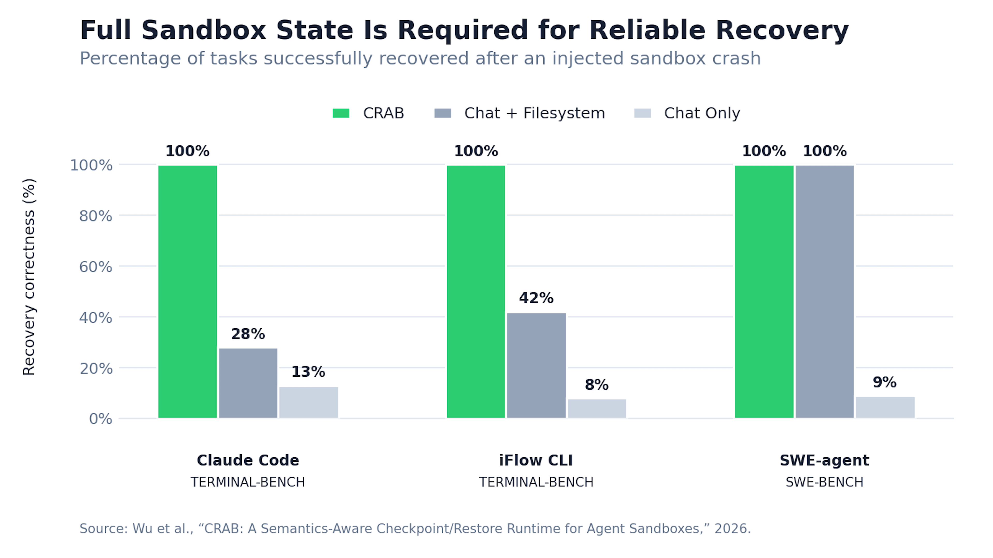 Grouped bar chart showing that CRAB achieved 100% recovery correctness across Claude Code, iFlow CLI, and SWE-agent, outperforming chat-only and chat-plus-filesystem recovery.