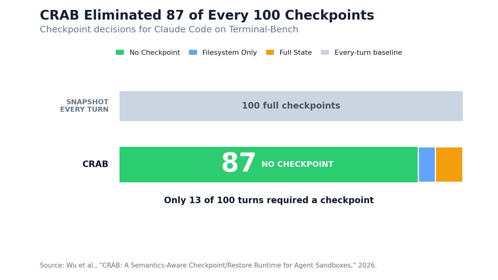 Comparison of 100 Claude Code turns on Terminal-Bench. Snapshotting every turn creates 100 checkpoints, while CRAB skips 87 turns and takes only five filesystem-only and eight full-state checkpoints.