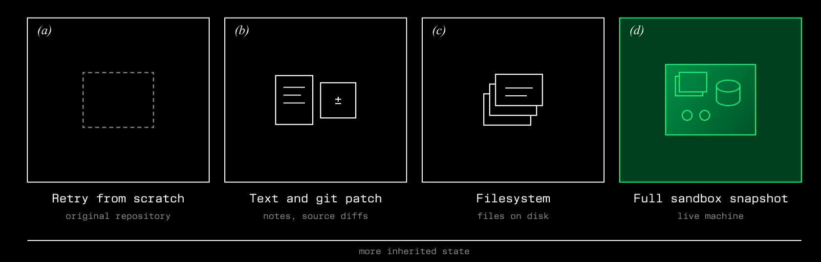 Four panels showing increasing amounts of inherited state, left to right, under a labeled arrow reading "more inherited state." (a) Retry from scratch: an empty dashed outline, the original repository. (b) Text and git patch: a document and a diff icon, keeping notes and source diffs. (c) Filesystem: a stack of files on disk. (d) Full sandbox snapshot, highlighted in blue: a window and database icon representing the entire live machine. Panel (d) is the restore primitive studied in this work.