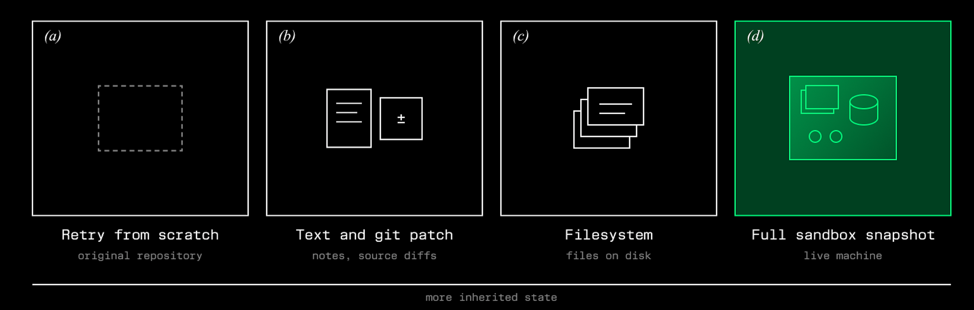 Four panels showing increasing amounts of inherited state, left to right, under a labeled arrow reading "more inherited state." (a) Retry from scratch: an empty dashed outline, the original repository. (b) Text and git patch: a document and a diff icon, keeping notes and source diffs. (c) Filesystem: a stack of files on disk. (d) Full sandbox snapshot, highlighted in blue: a window and database icon representing the entire live machine. Panel (d) is the restore primitive studied in this work.